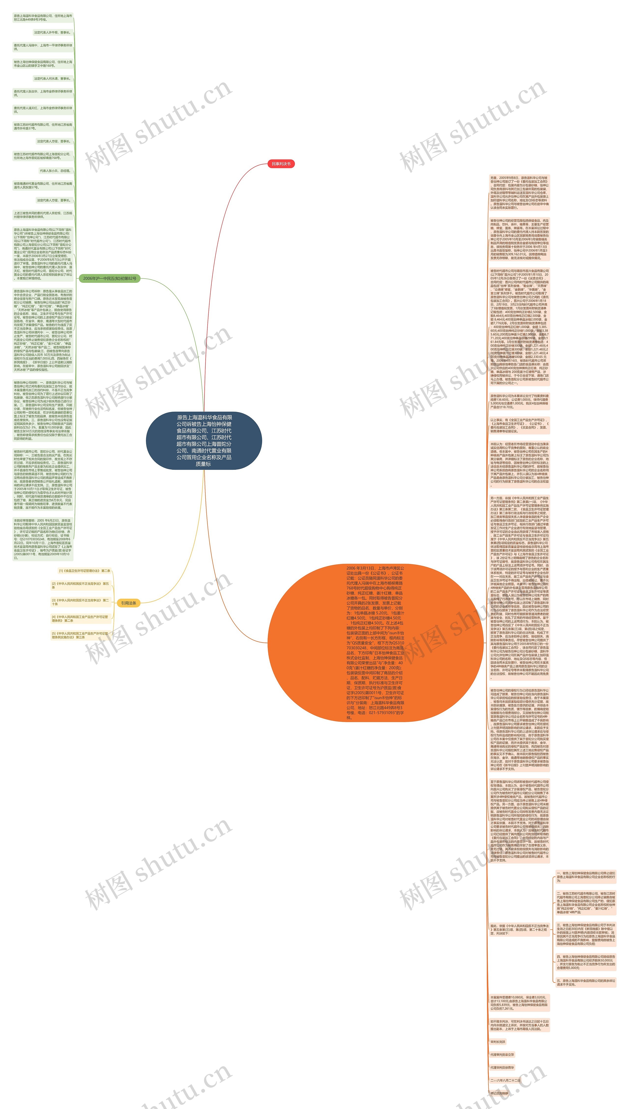  原告上海温科华食品有限公司诉被告上海怡神保健食品有限公司、江苏时代超市有限公司、江苏时代超市有限公司上海普陀分公司、南通时代置业有限公司冒用企业名称及产品质量标 思维导图