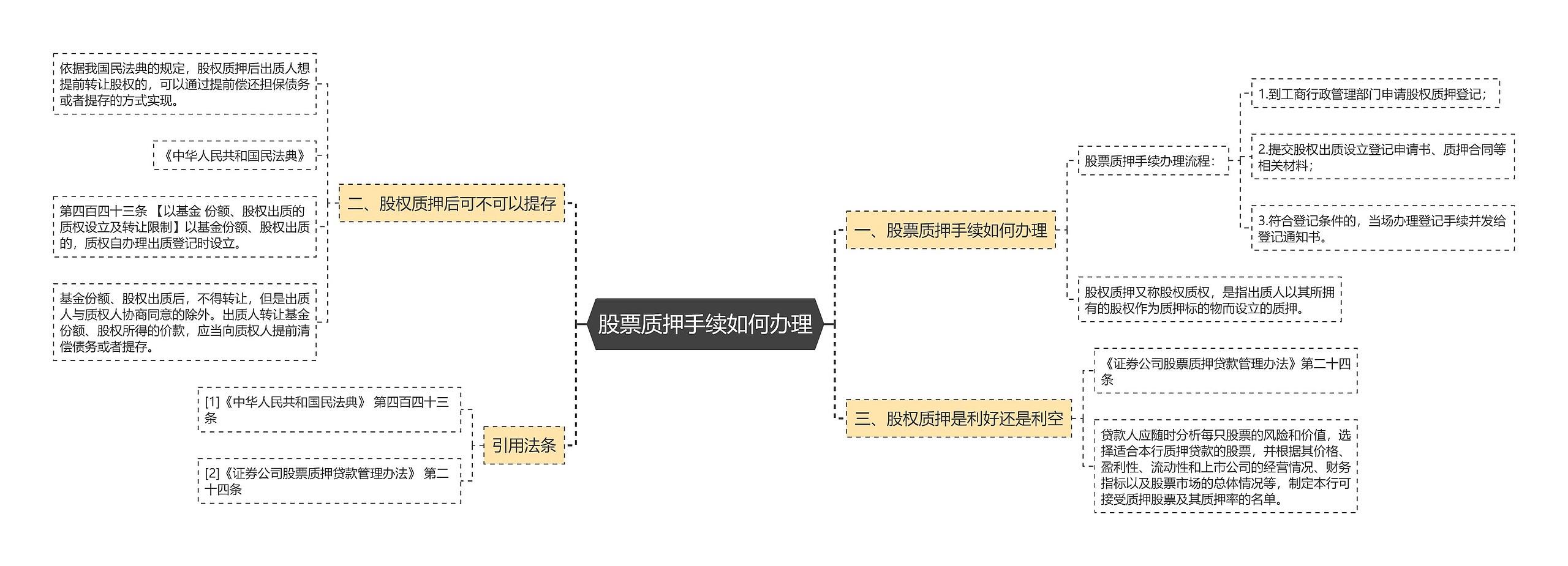 股票质押手续如何办理思维导图