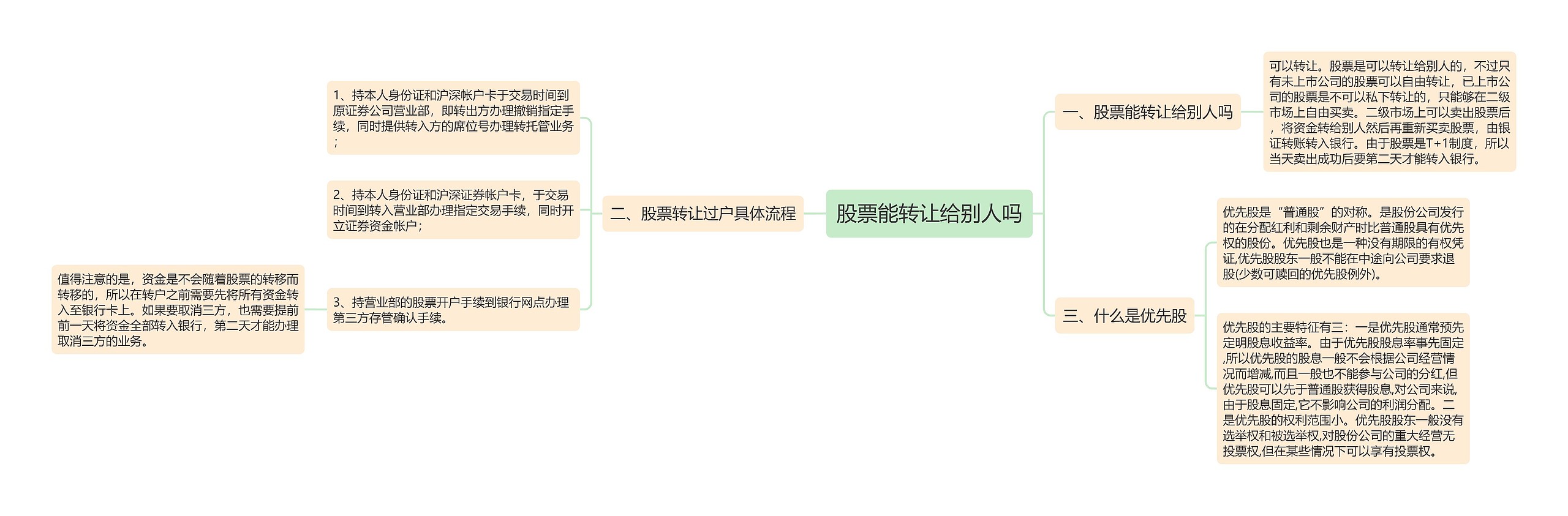 股票能转让给别人吗思维导图