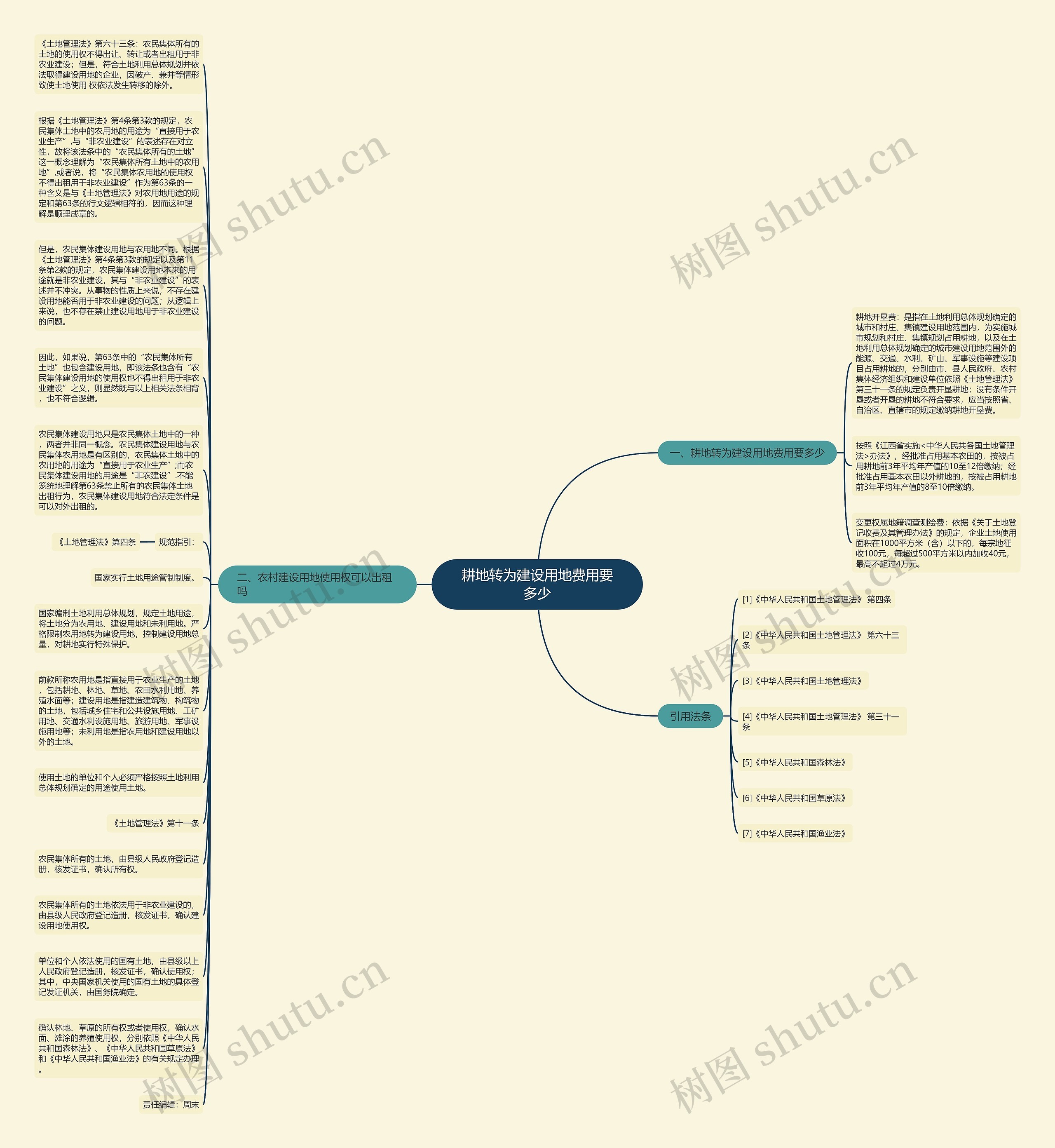 耕地转为建设用地费用要多少思维导图