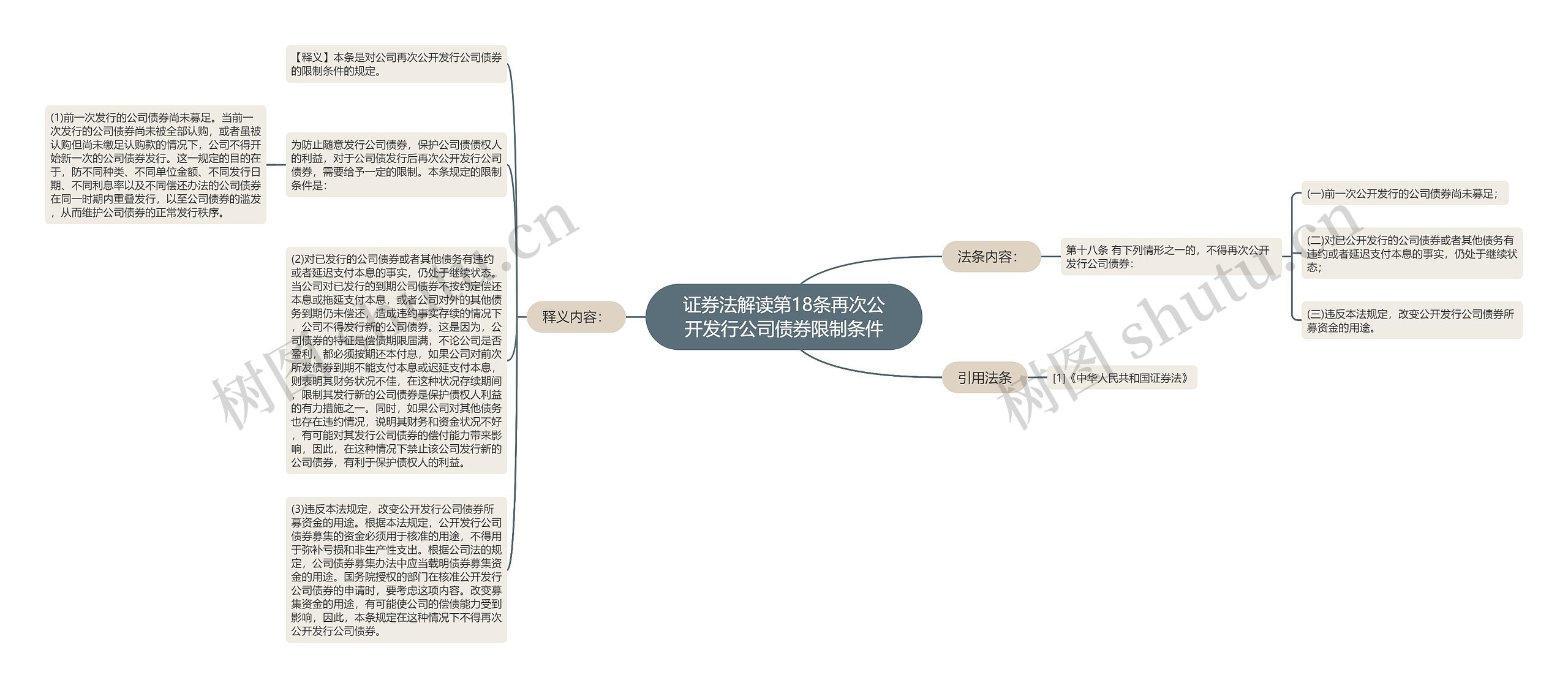 证券法解读第18条再次公开发行公司债券限制条件思维导图