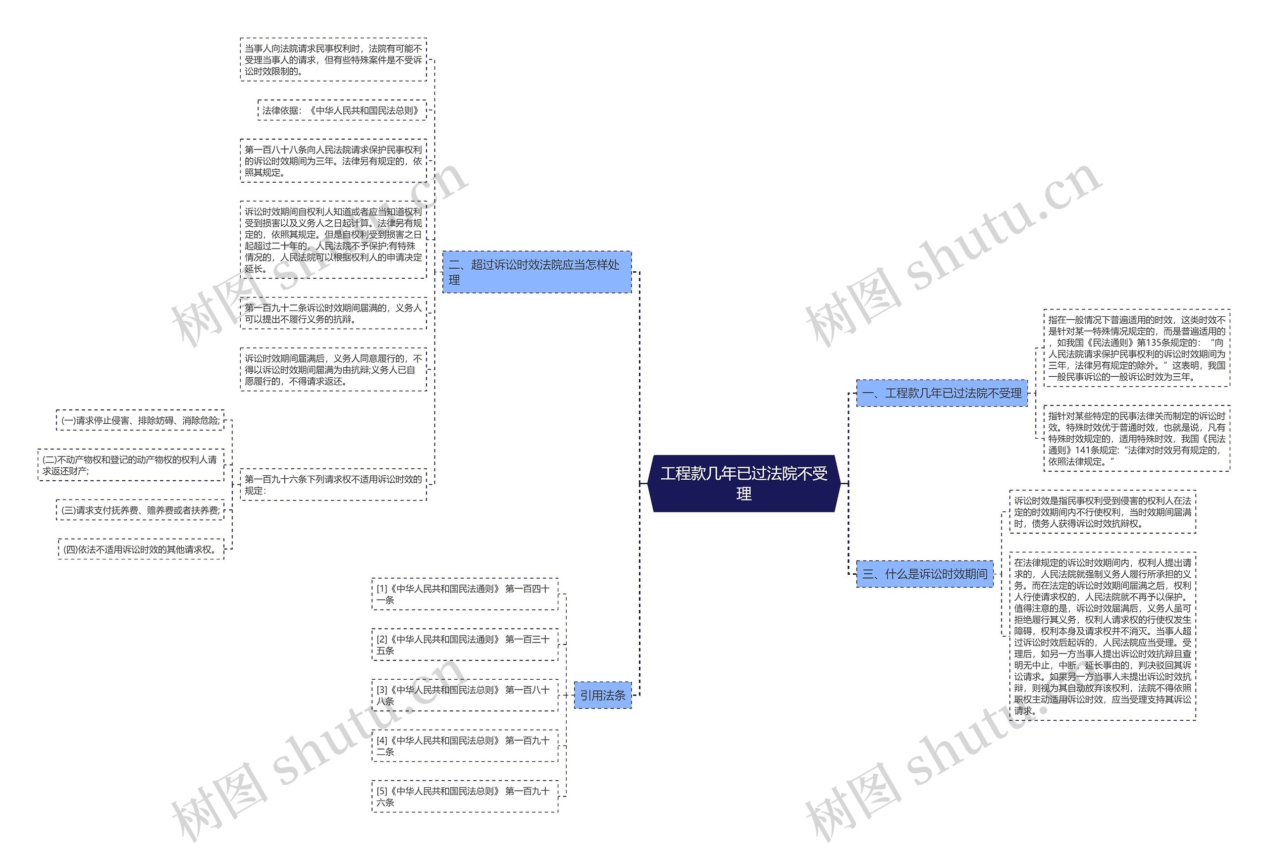 工程款几年已过法院不受理思维导图
