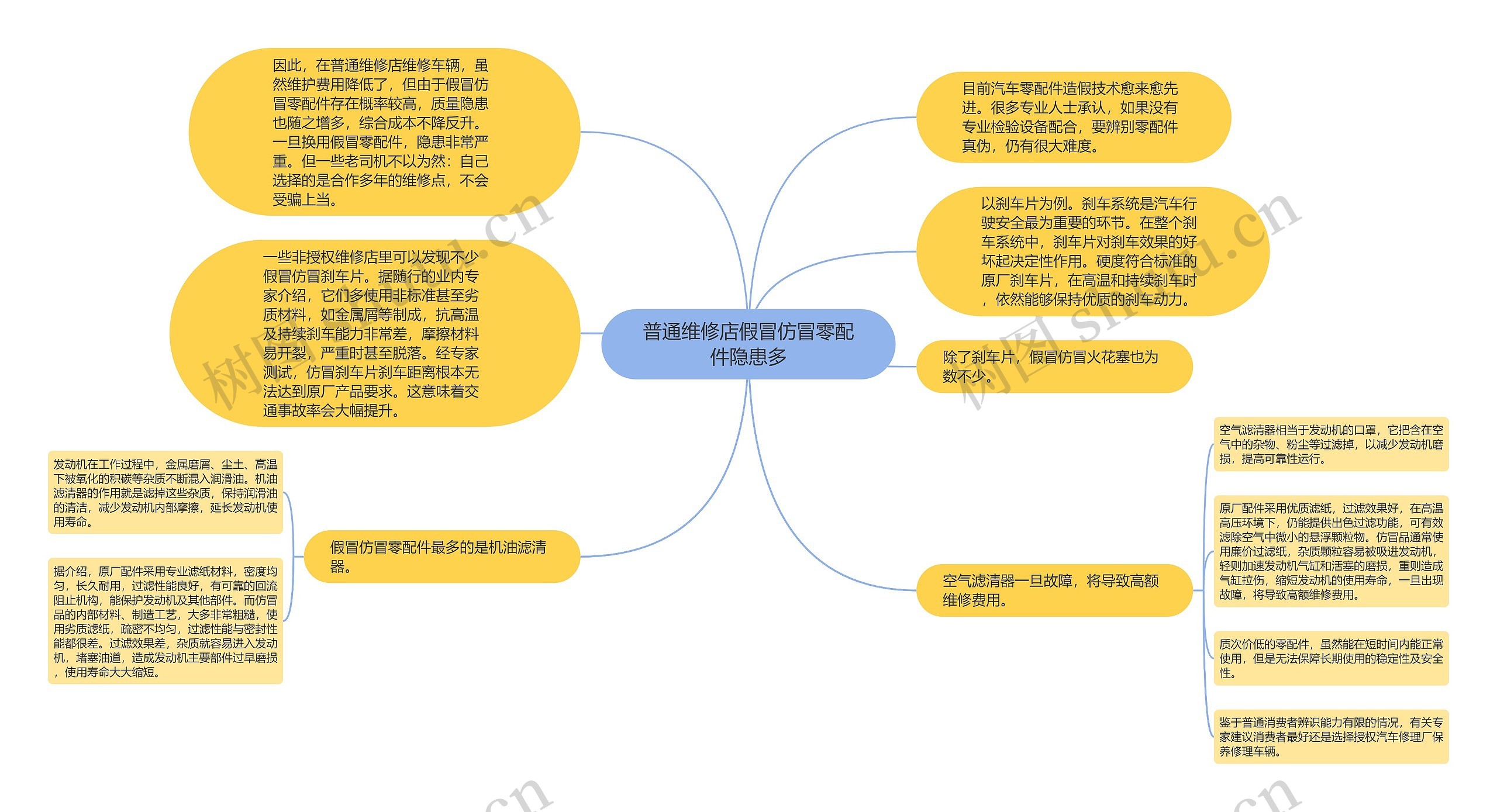 普通维修店假冒仿冒零配件隐患多思维导图