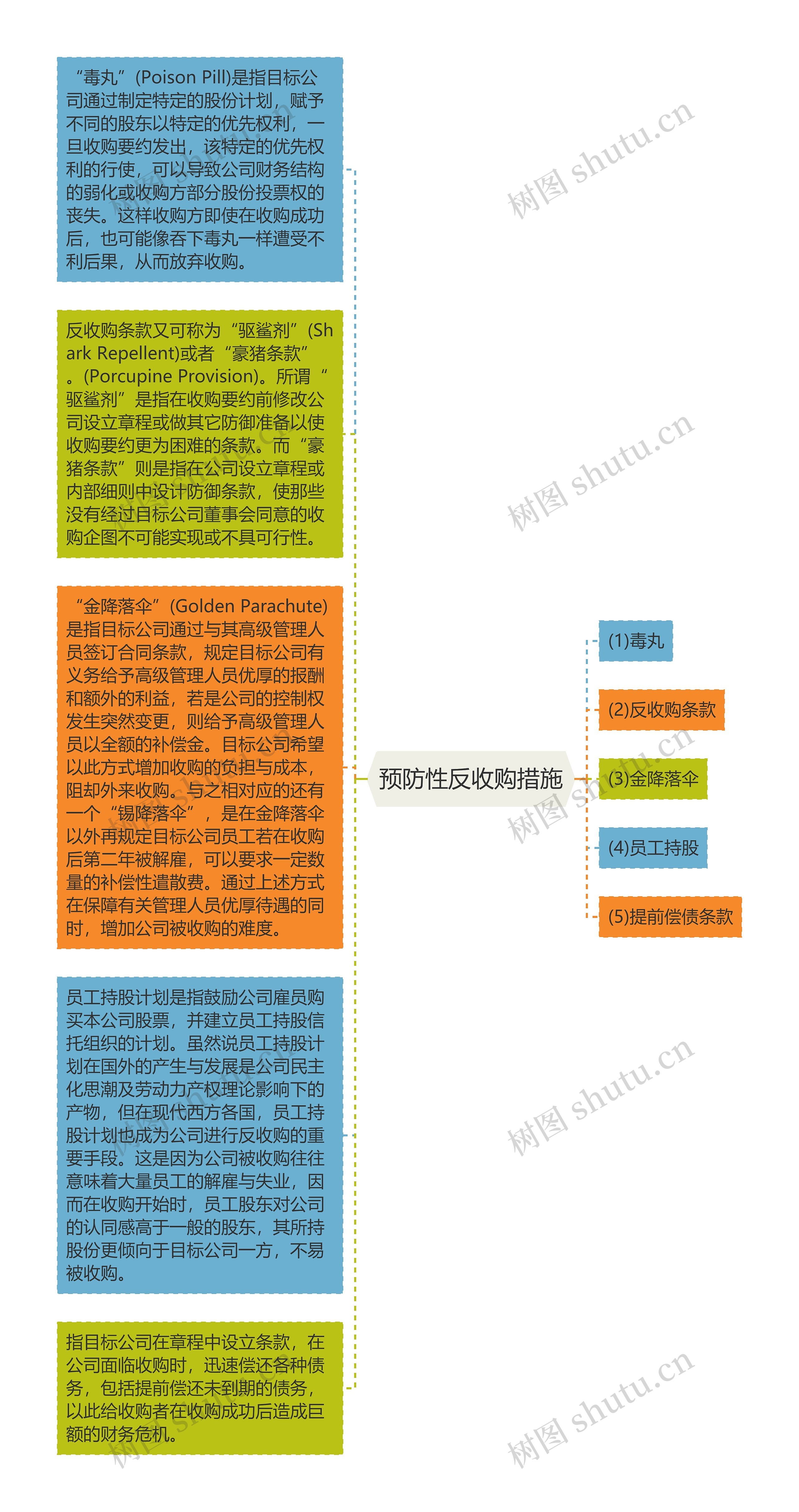 预防性反收购措施