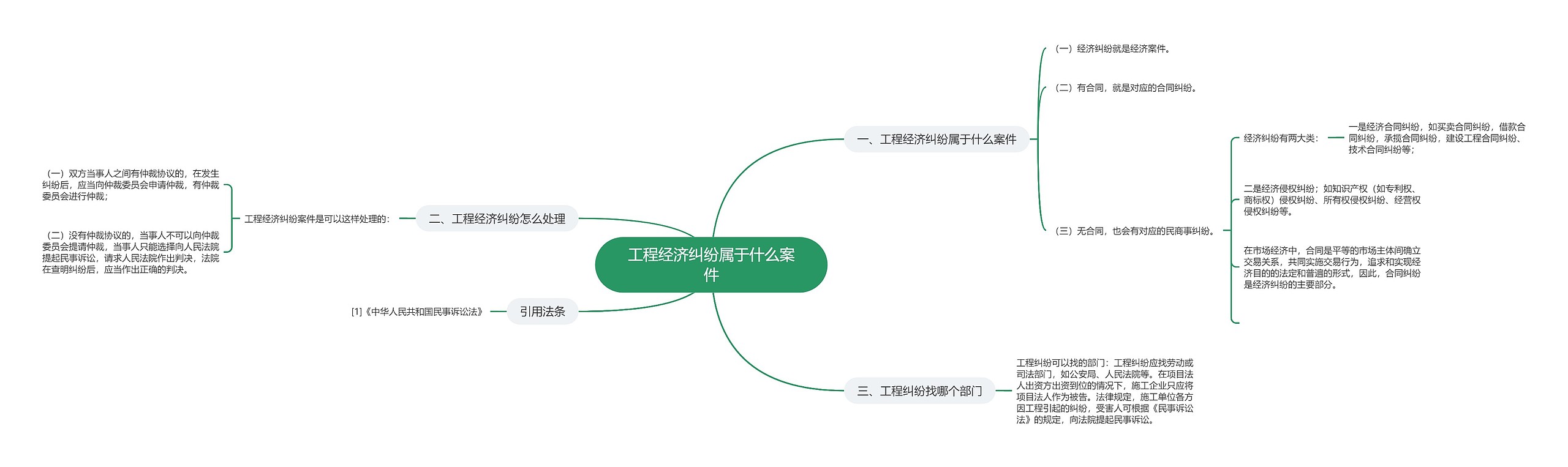 工程经济纠纷属于什么案件思维导图