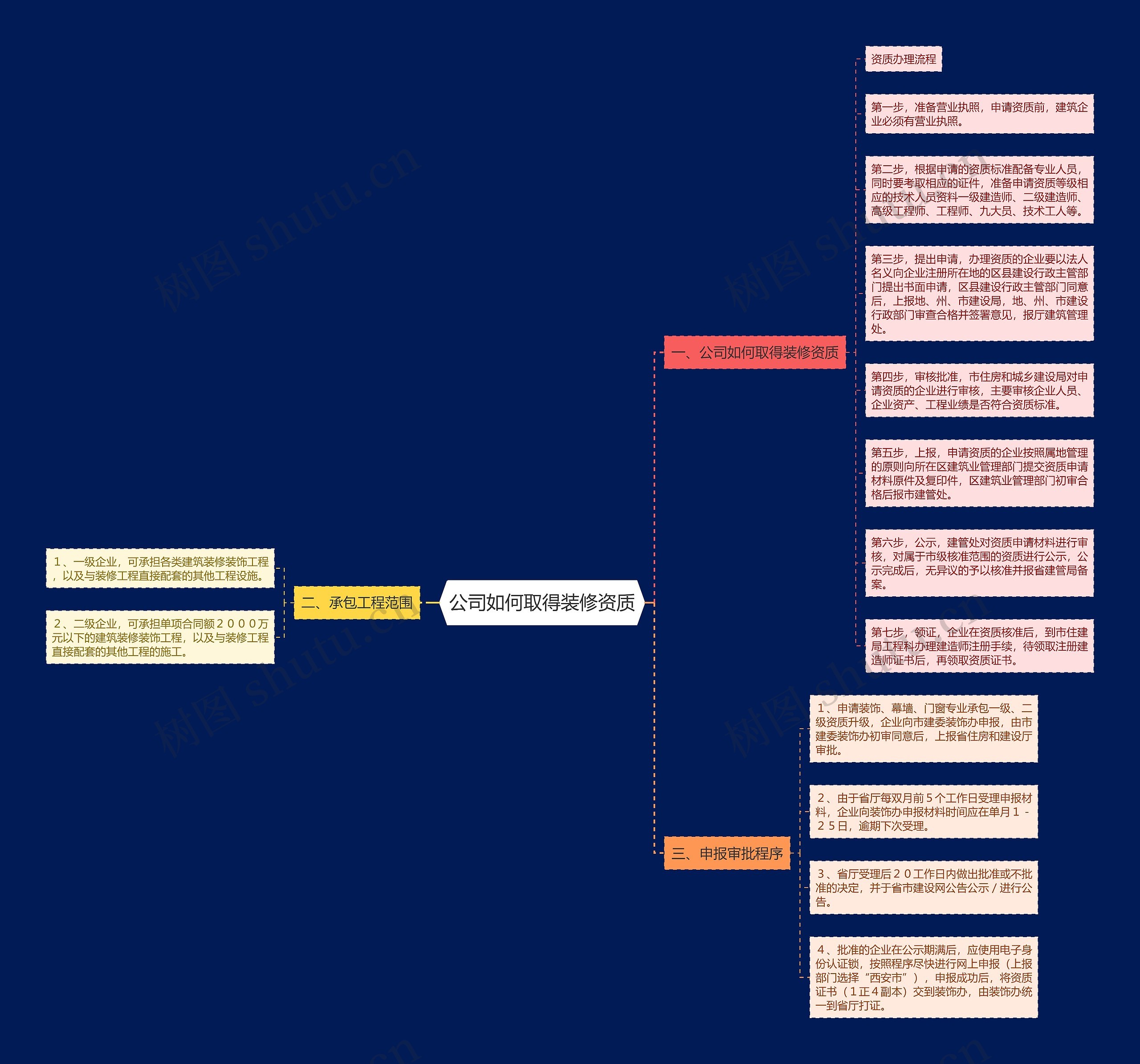 公司如何取得装修资质思维导图