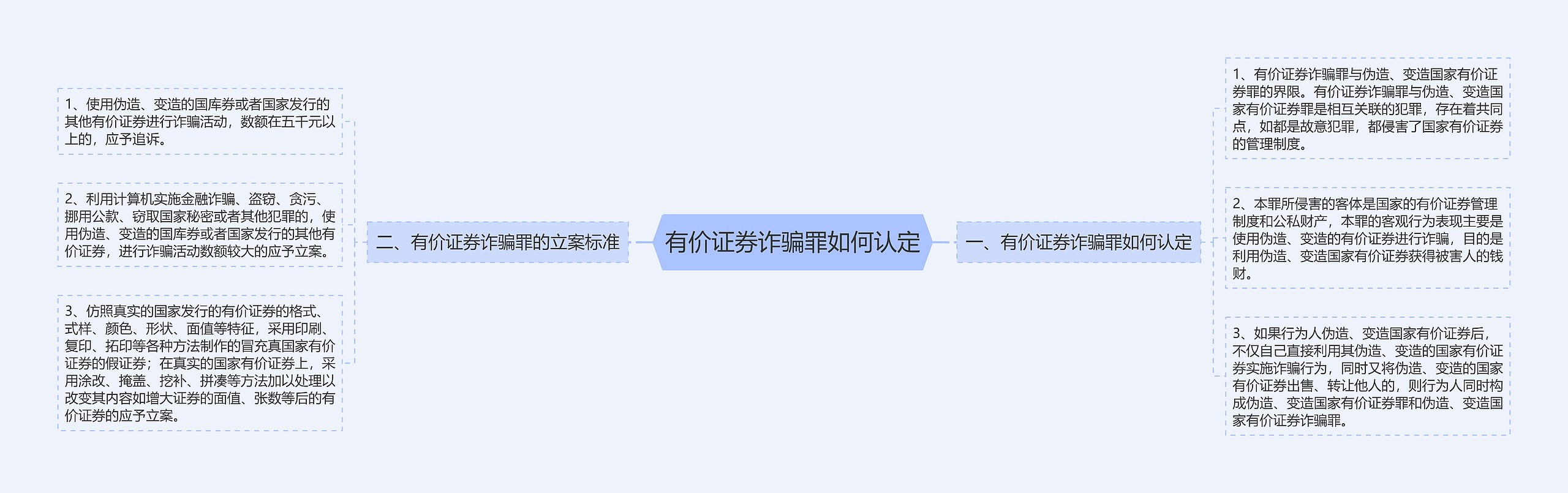 有价证券诈骗罪如何认定思维导图