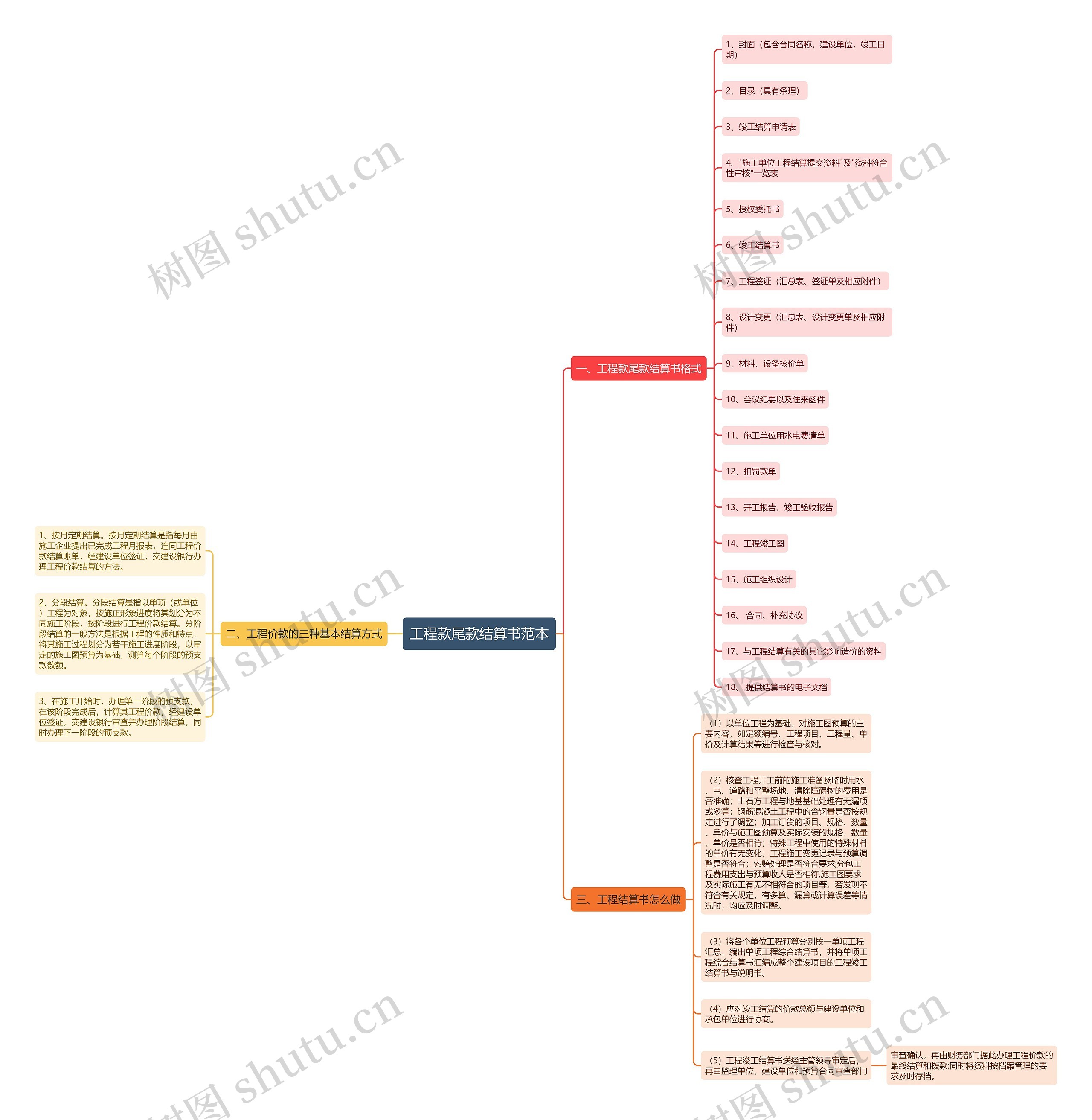 工程款尾款结算书范本思维导图