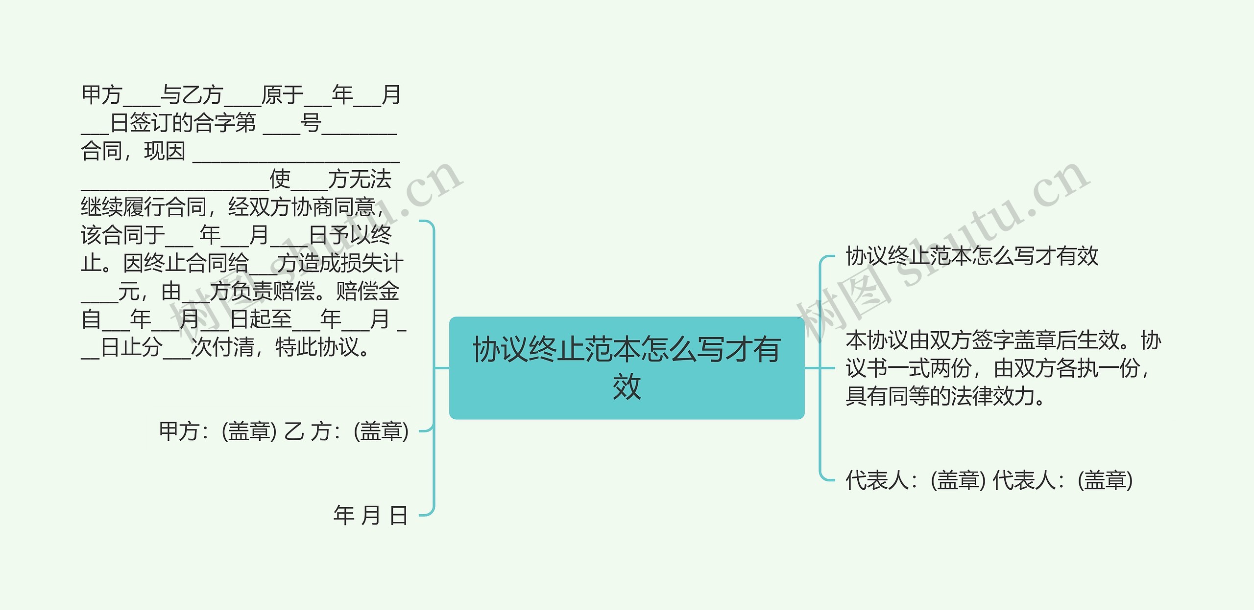 协议终止范本怎么写才有效思维导图