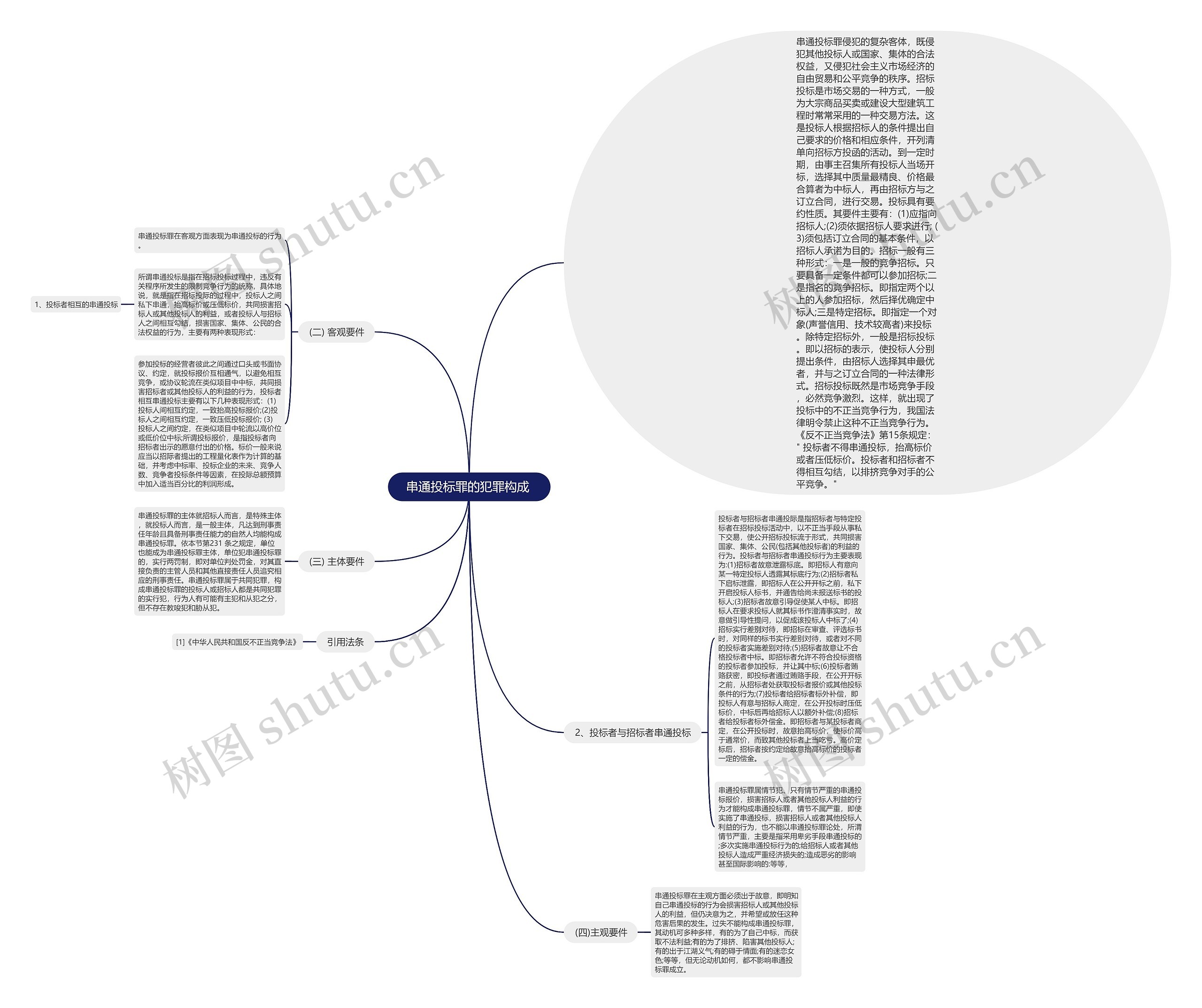  串通投标罪的犯罪构成  思维导图