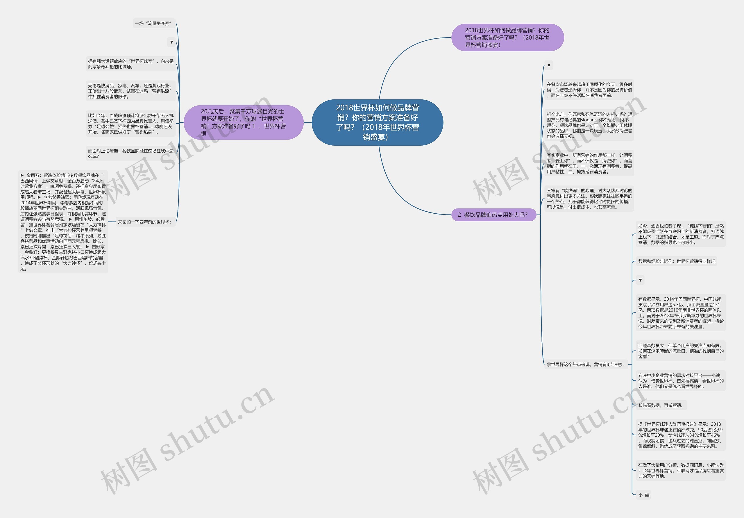 2018世界杯如何做品牌营销？你的营销方案准备好了吗？（2018年世界杯营销盛宴）思维导图