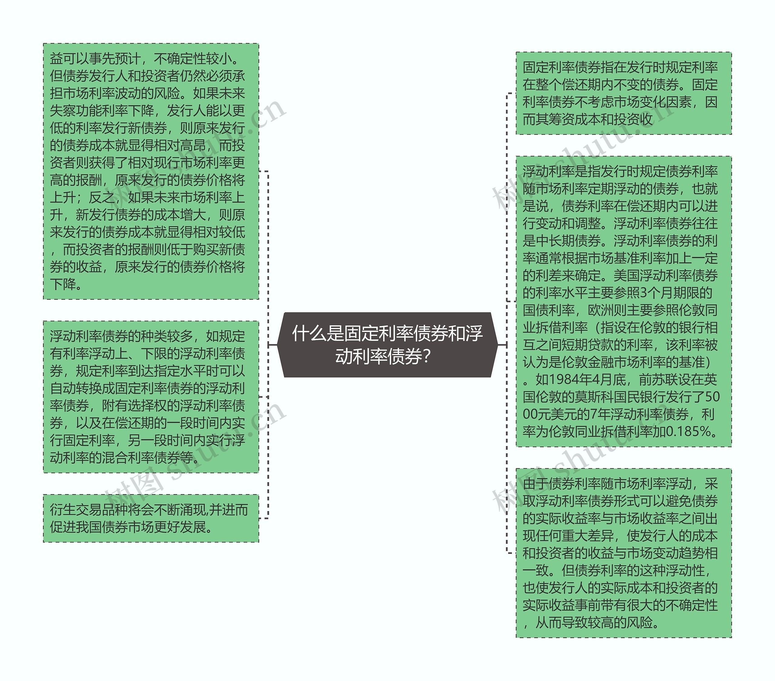 什么是固定利率债券和浮动利率债券？