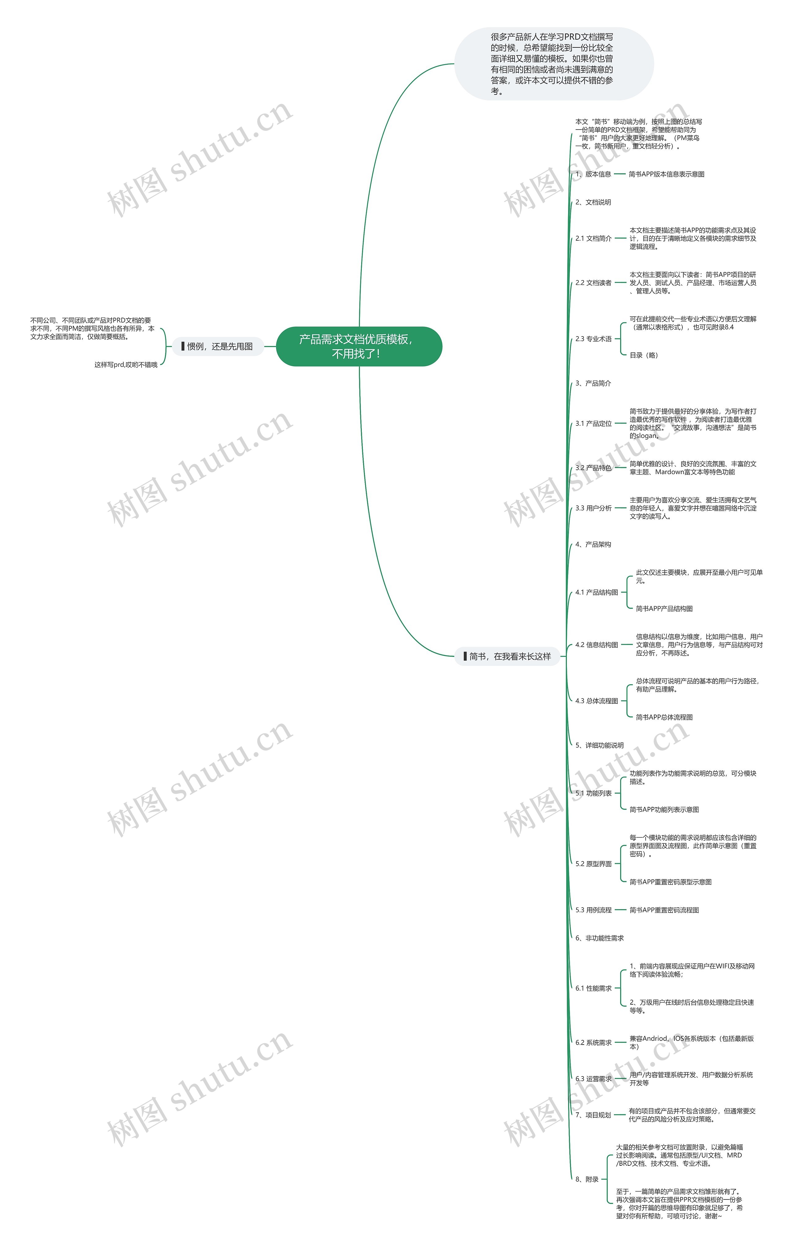 产品需求文档优质，不用找了！思维导图
