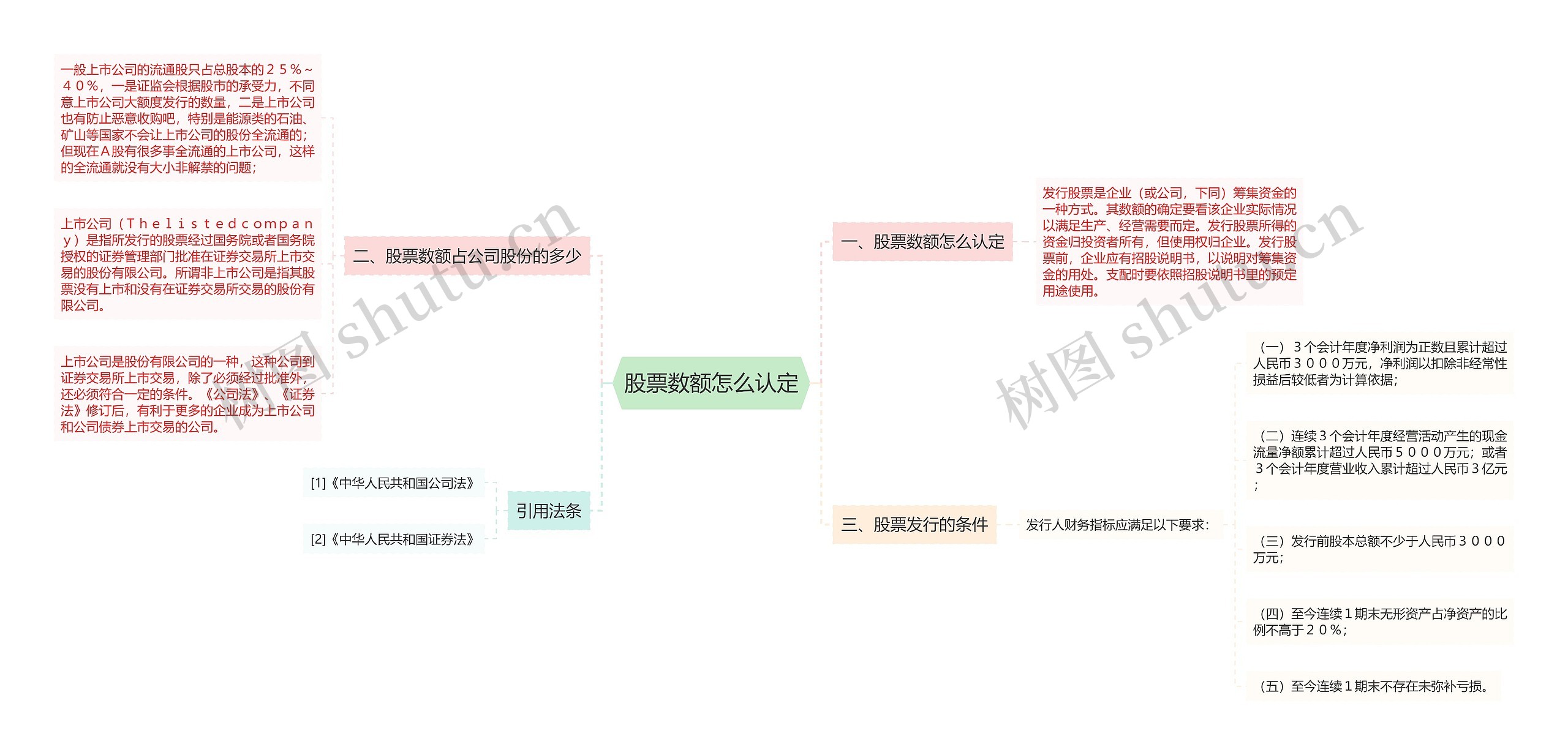 股票数额怎么认定思维导图