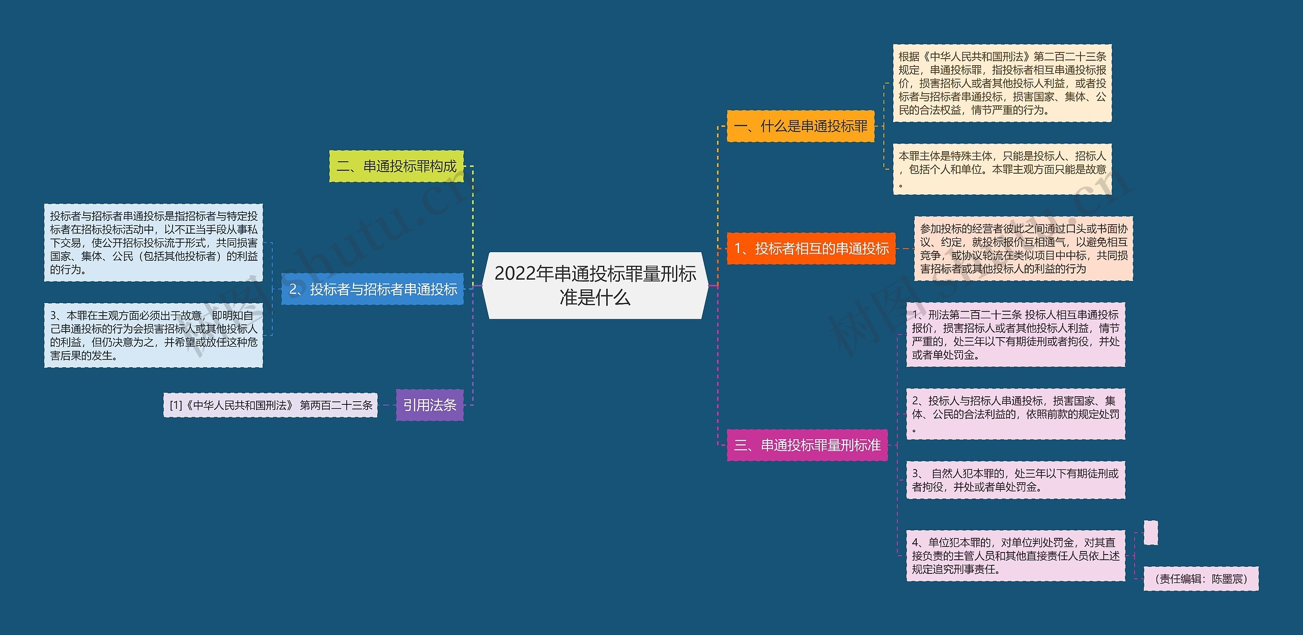 2022年串通投标罪量刑标准是什么