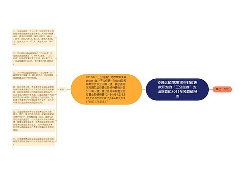 交通运输部2010年财政拨款开支的“三公经费”支出决算和2011年预算情况表