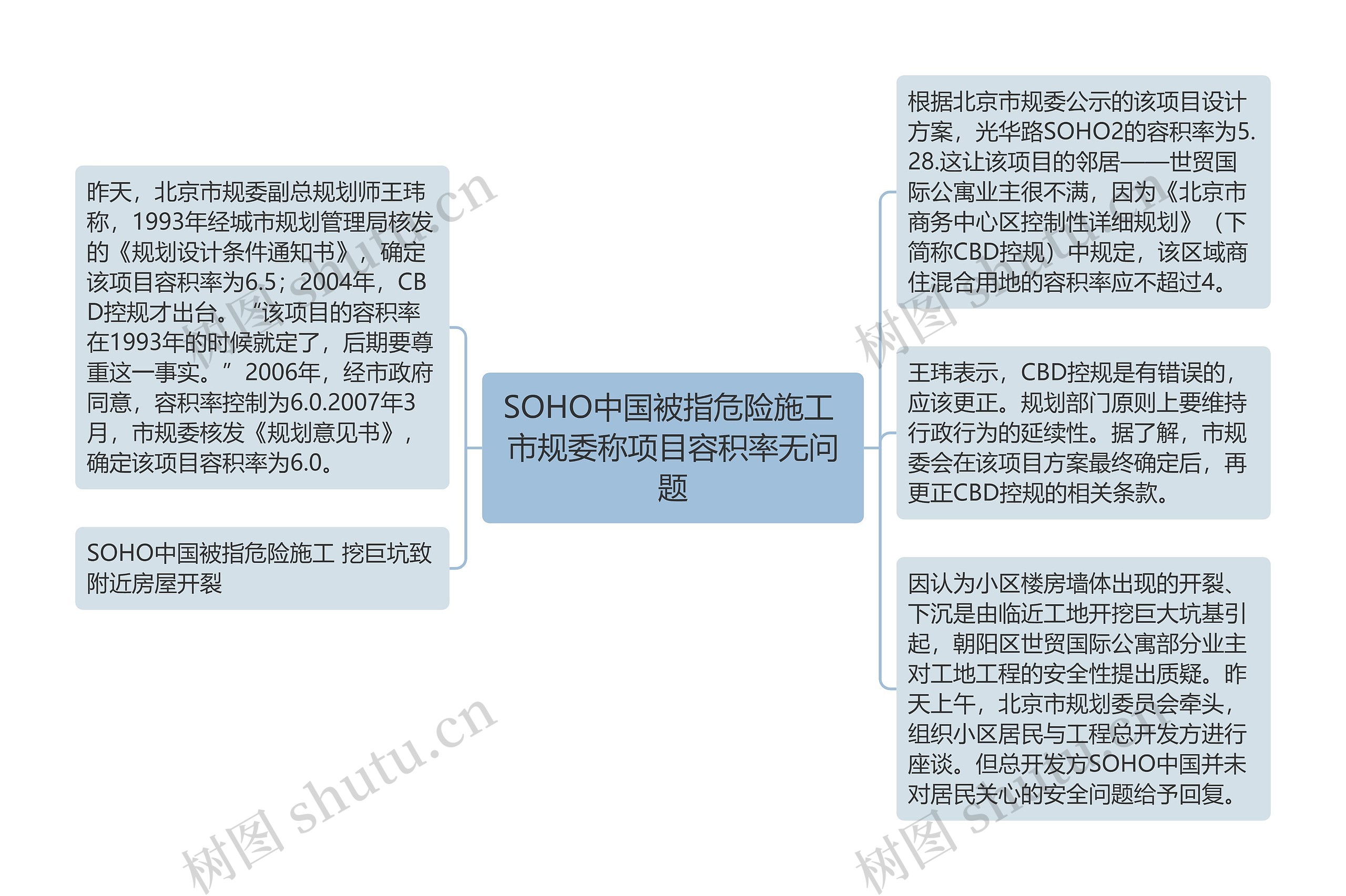 SOHO中国被指危险施工 市规委称项目容积率无问题思维导图