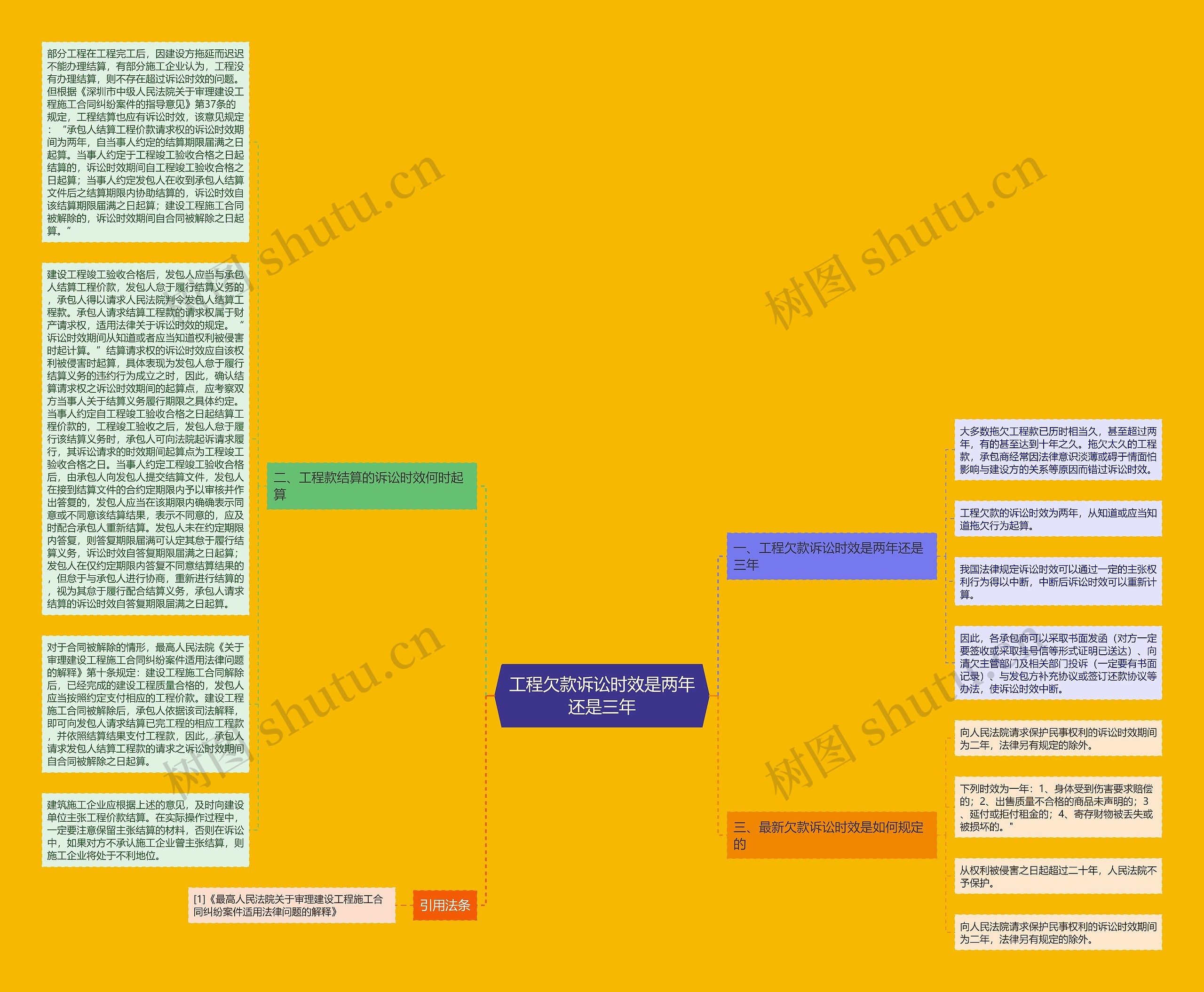 工程欠款诉讼时效是两年还是三年思维导图
