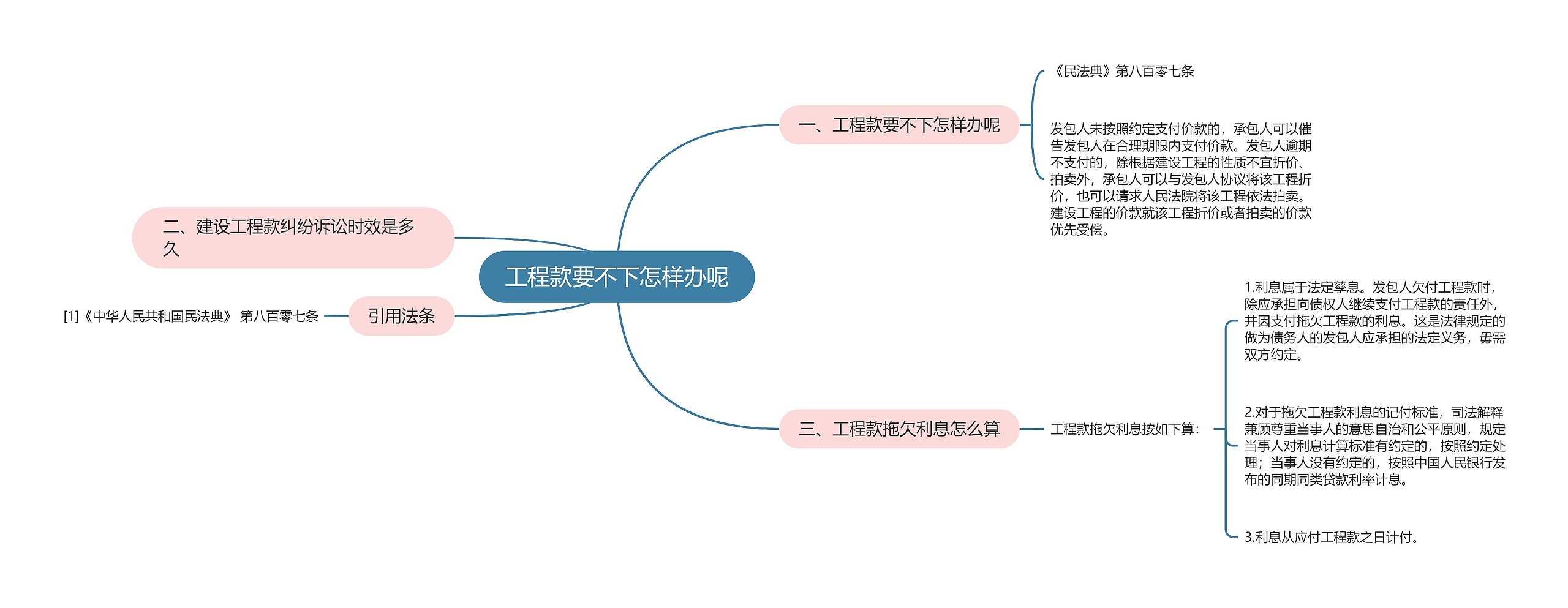 工程款要不下怎样办呢思维导图高清图 工程款要不下怎样办呢思维导图