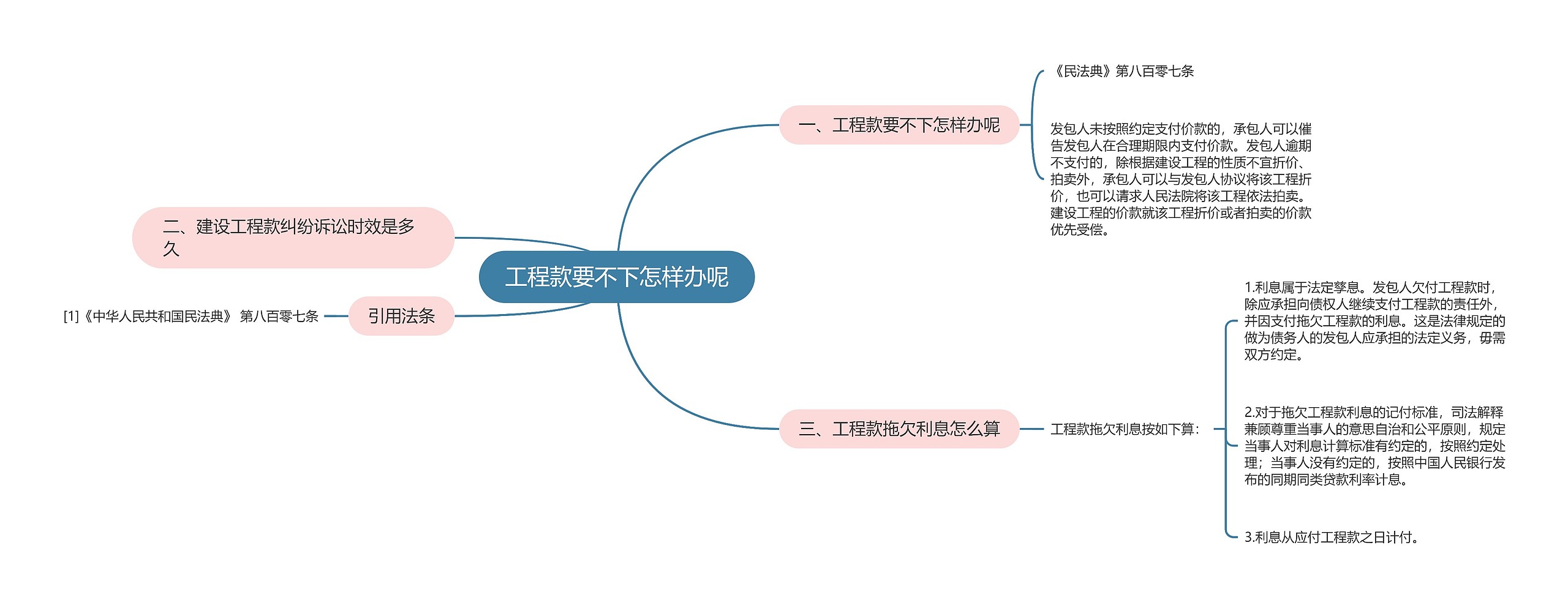 工程款要不下怎样办呢思维导图