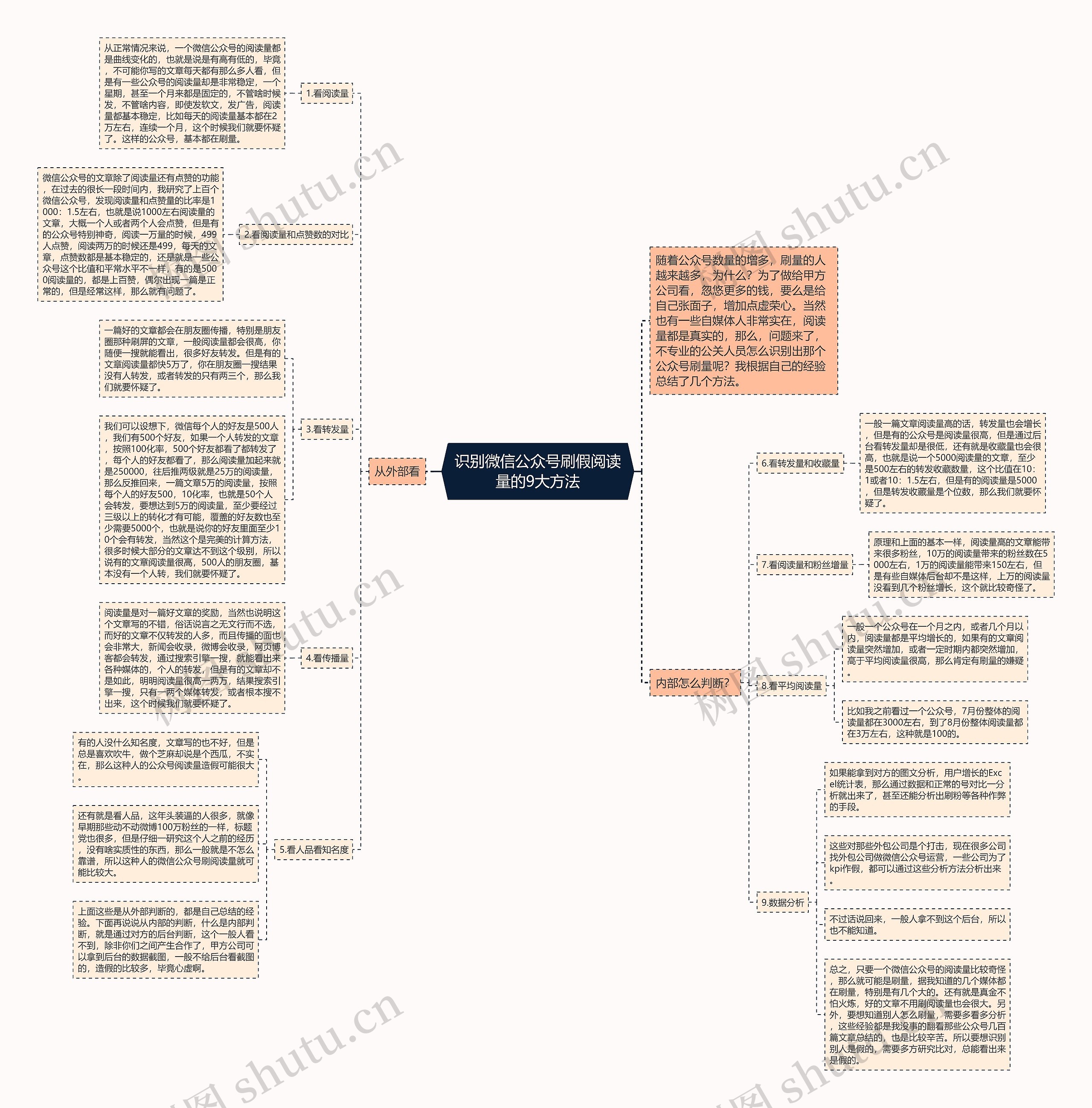 识别微信公众号刷假阅读量的9大方法思维导图