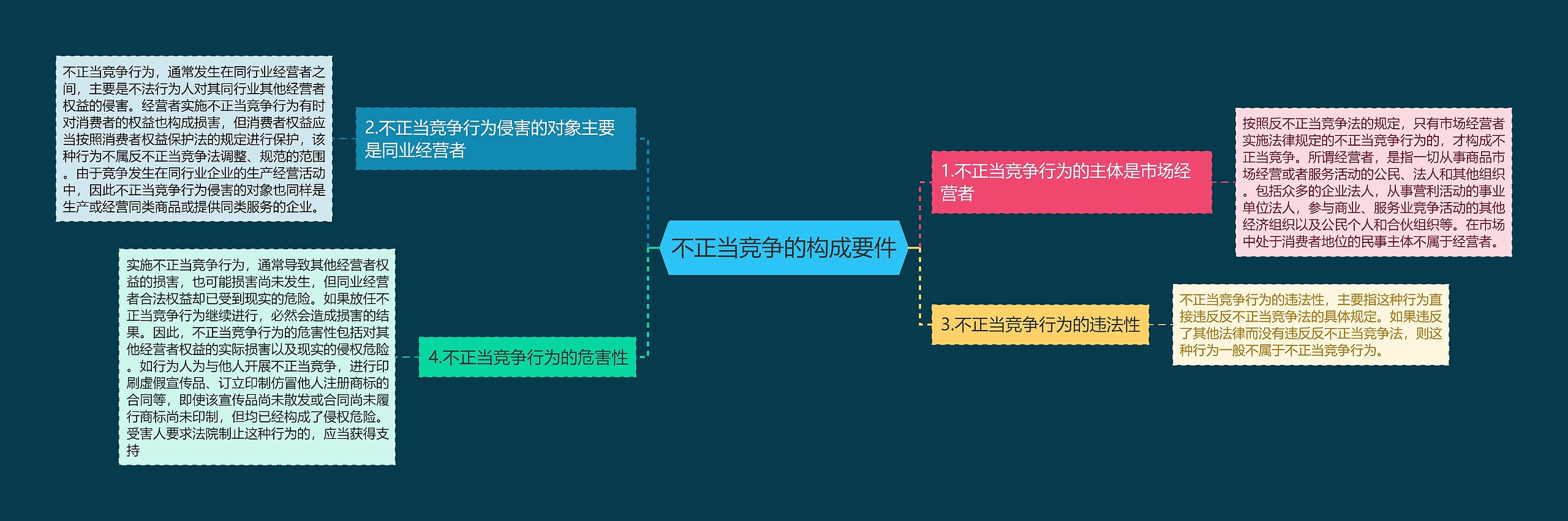 不正当竞争的构成要件