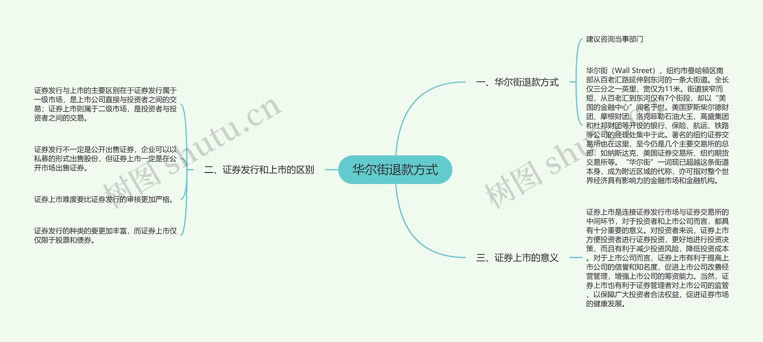 华尔街退款方式思维导图