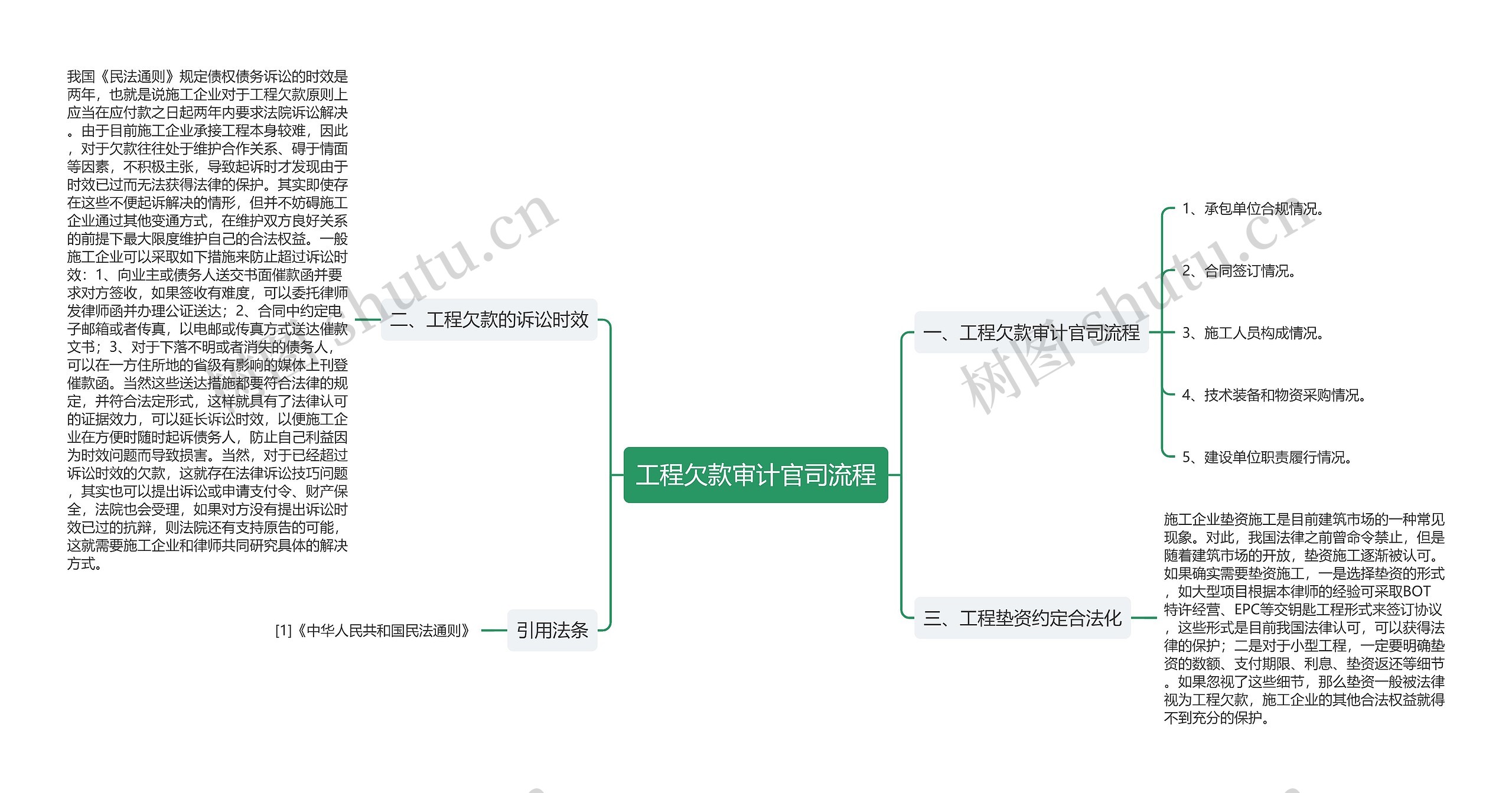 工程欠款审计官司流程思维导图