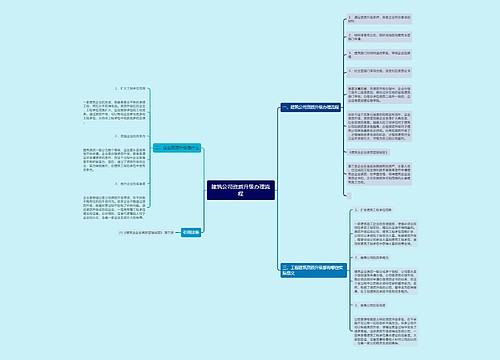 建筑公司资质升级办理流程