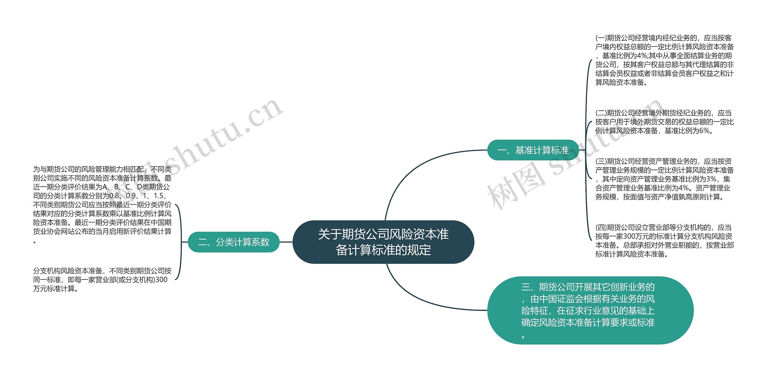 关于期货公司风险资本准备计算标准的规定