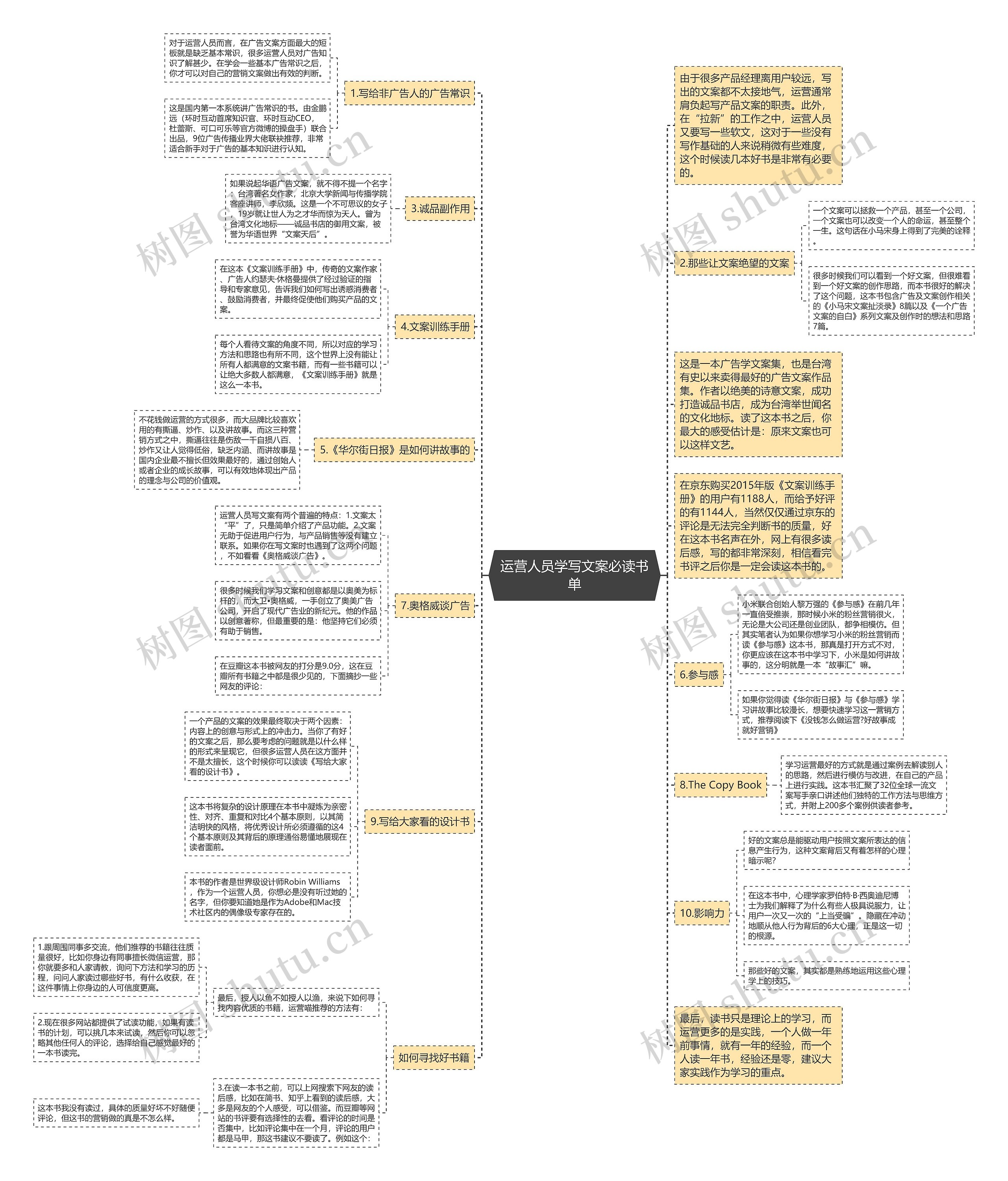 运营人员学写文案必读书单思维导图