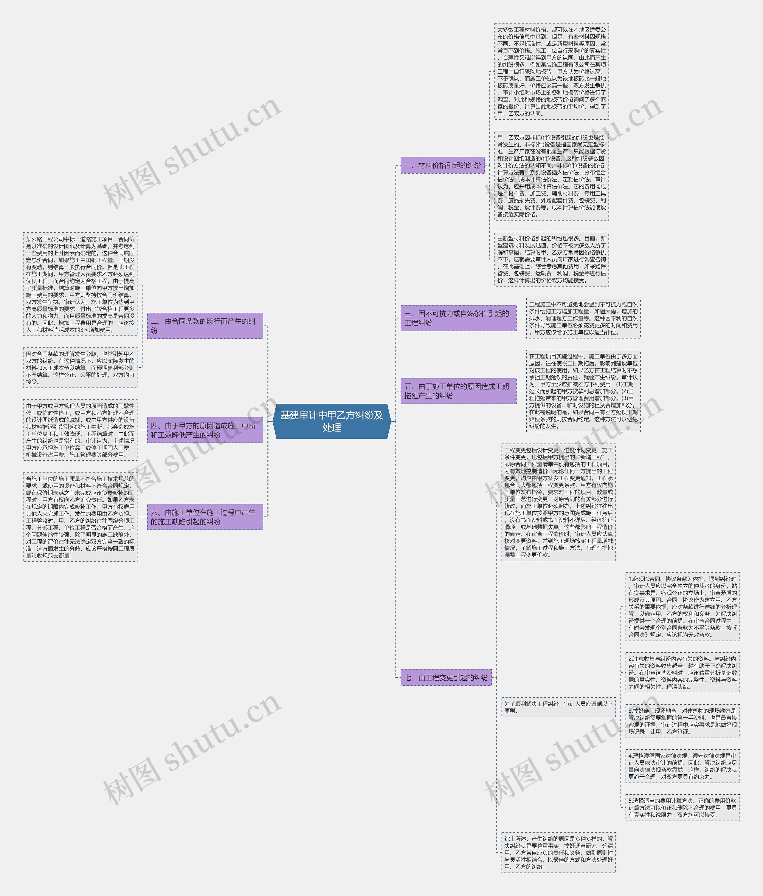 基建审计中甲乙方纠纷及处理思维导图