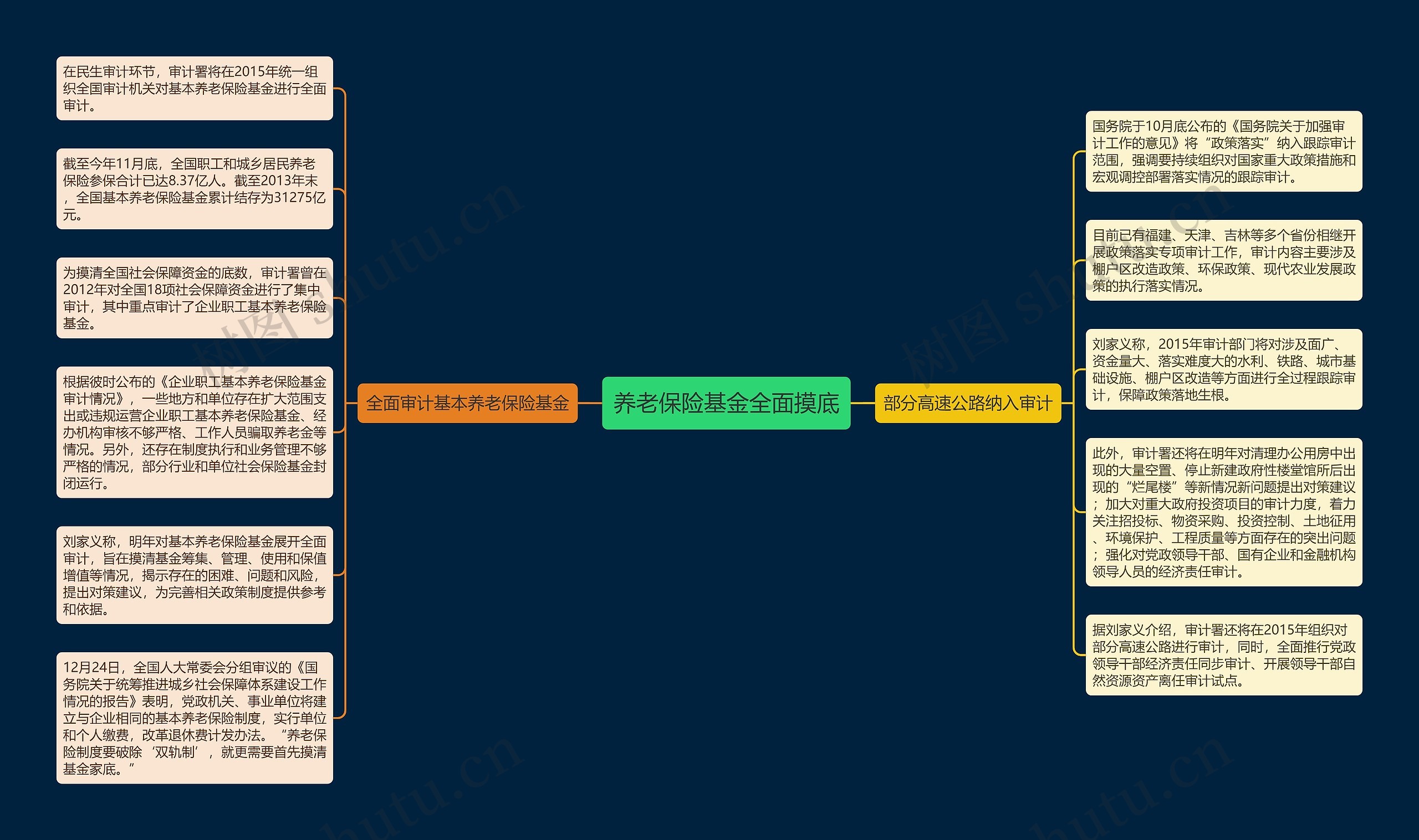 养老保险基金全面摸底 养老保险基金全面摸底