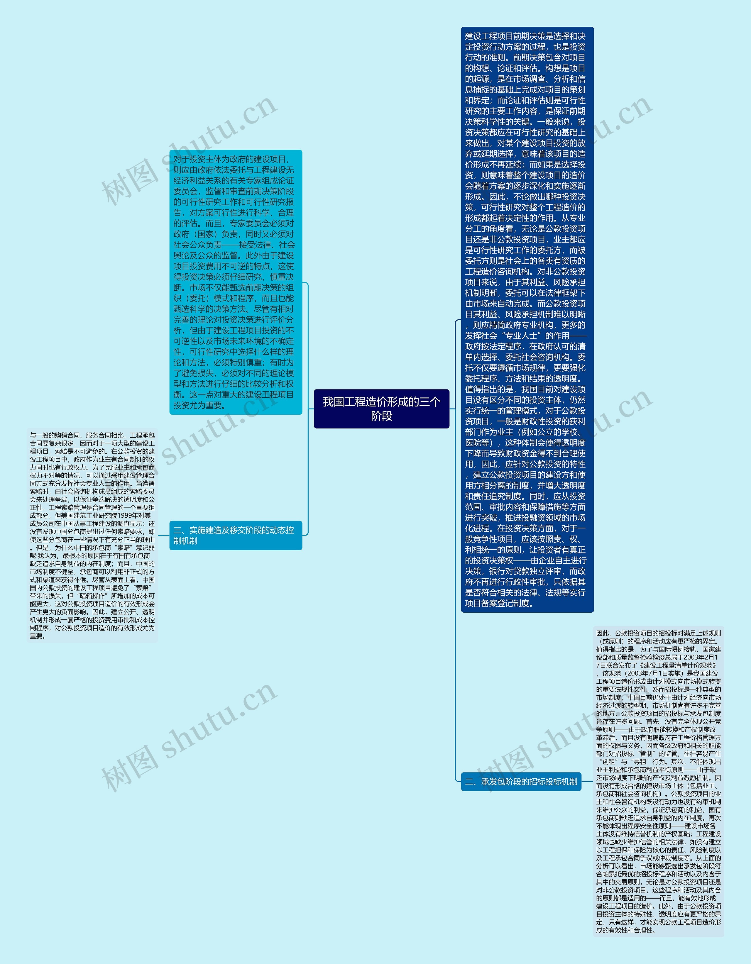 我国工程造价形成的三个阶段思维导图