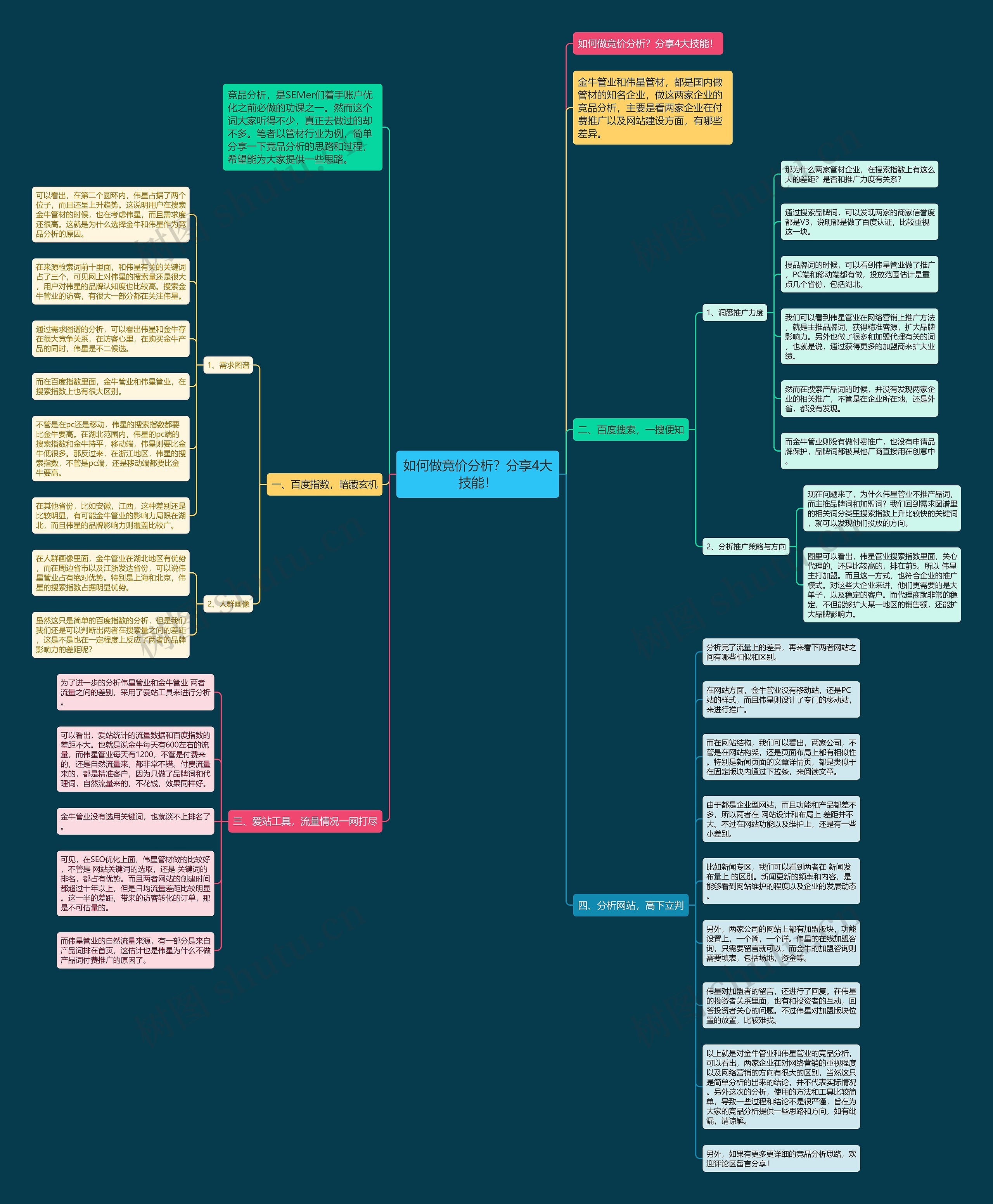 如何做竞价分析？分享4大技能！思维导图
