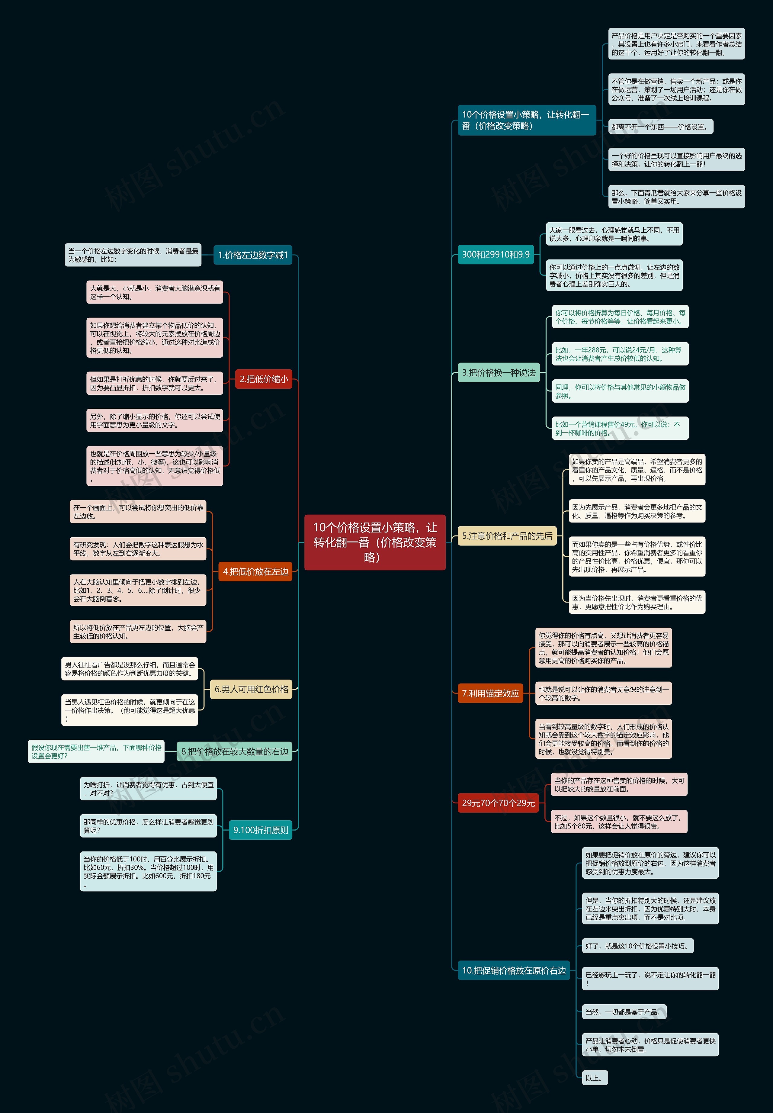 10个价格设置小策略，让转化翻一番（价格改变策略）思维导图