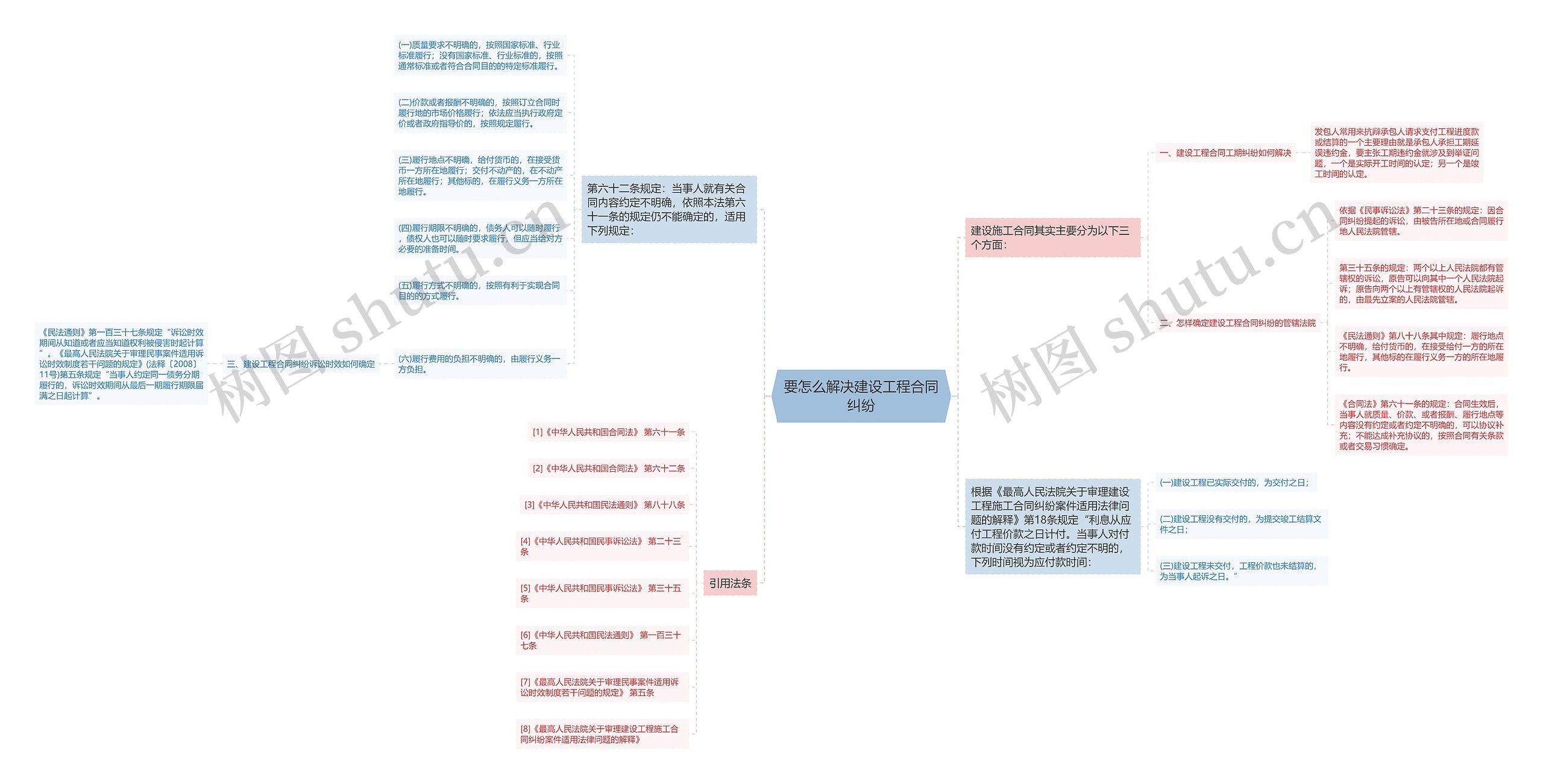 要怎么解决建设工程合同纠纷思维导图