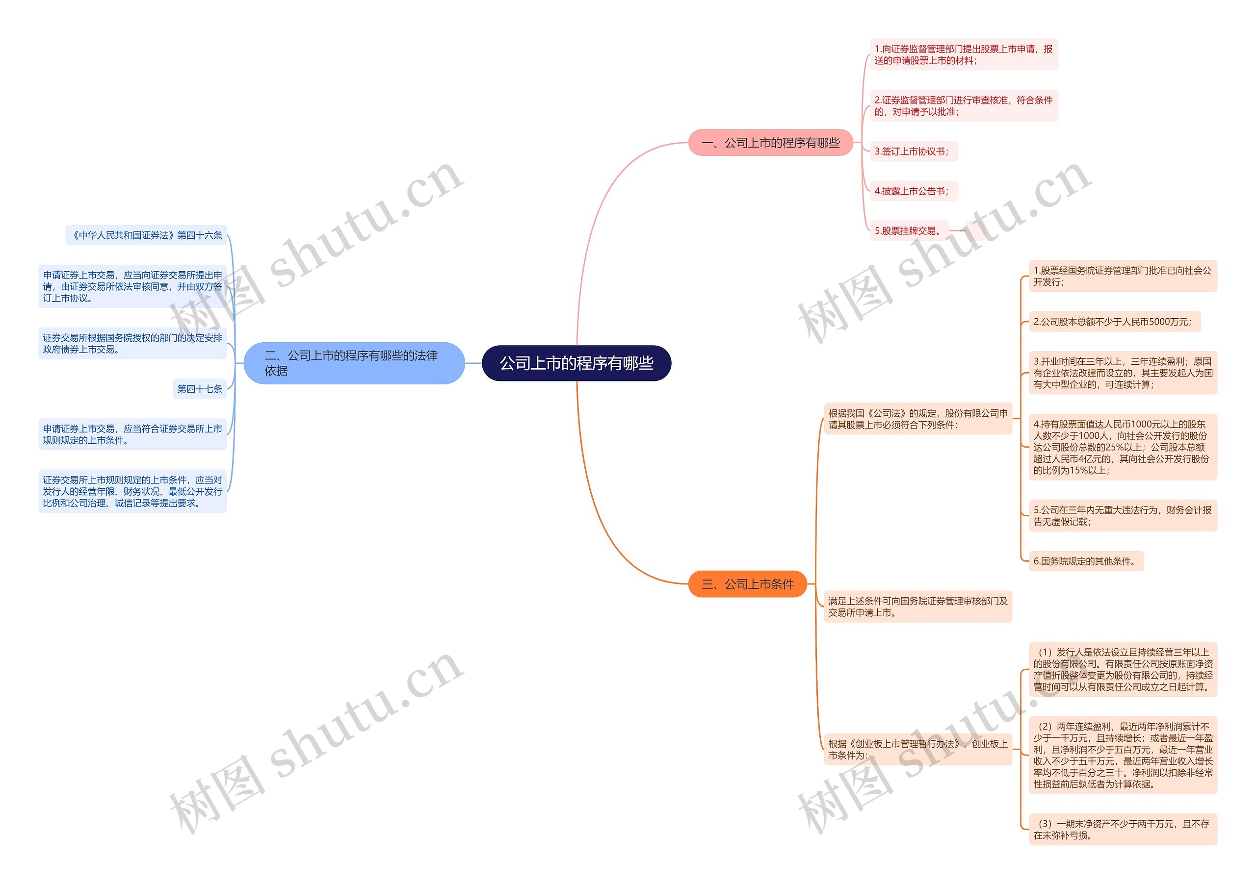 公司上市的程序有哪些思维导图