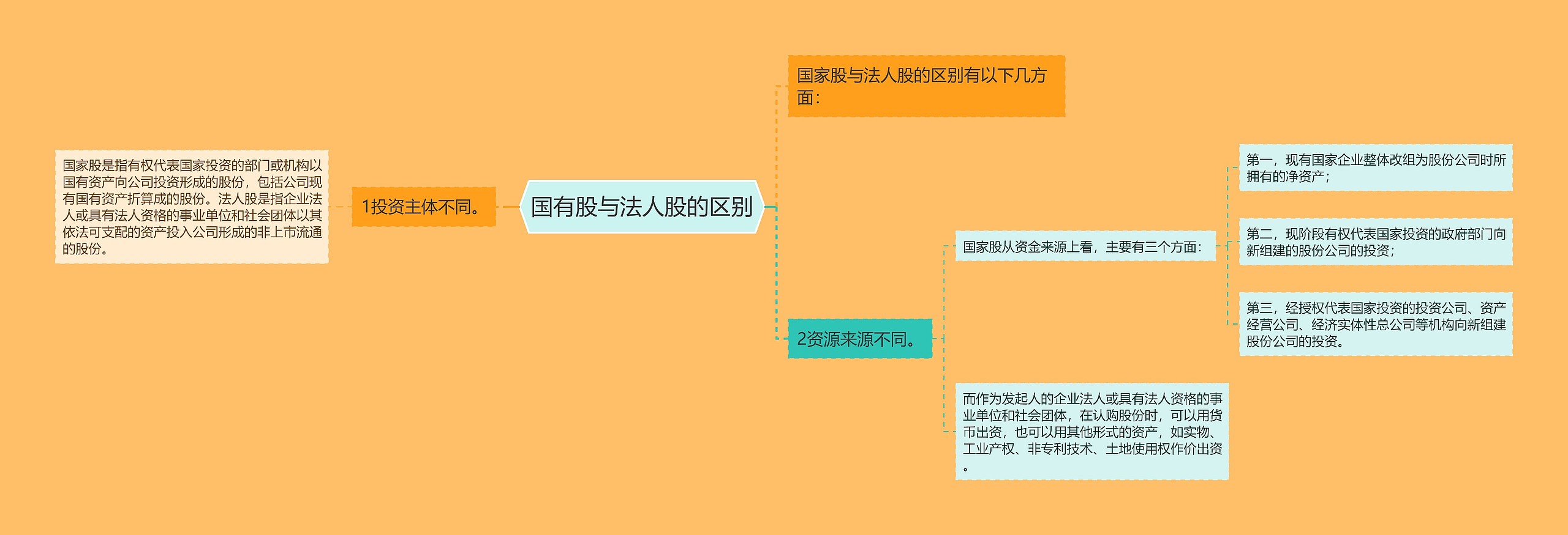 国有股与法人股的区别思维导图