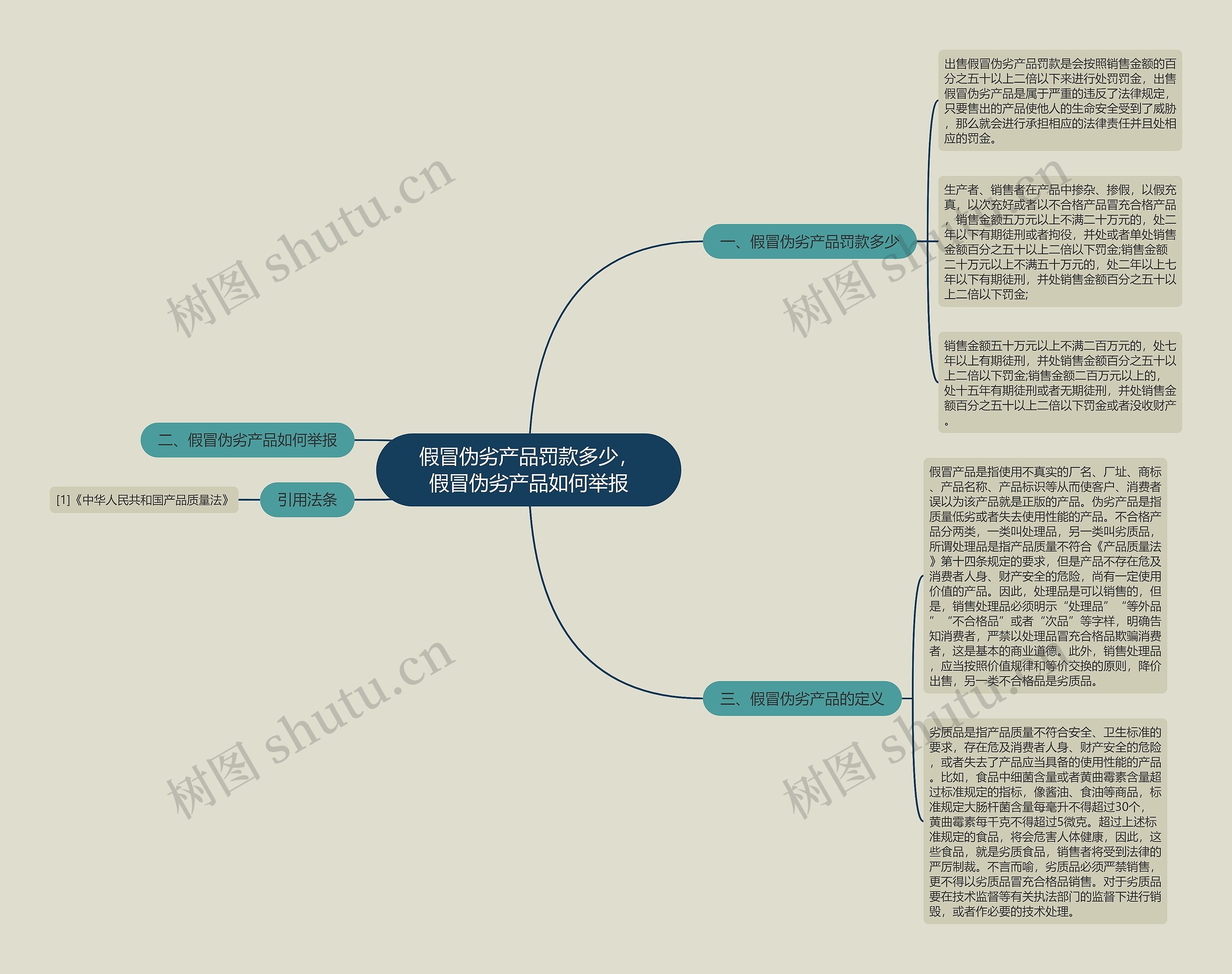 假冒伪劣产品罚款多少，假冒伪劣产品如何举报思维导图
