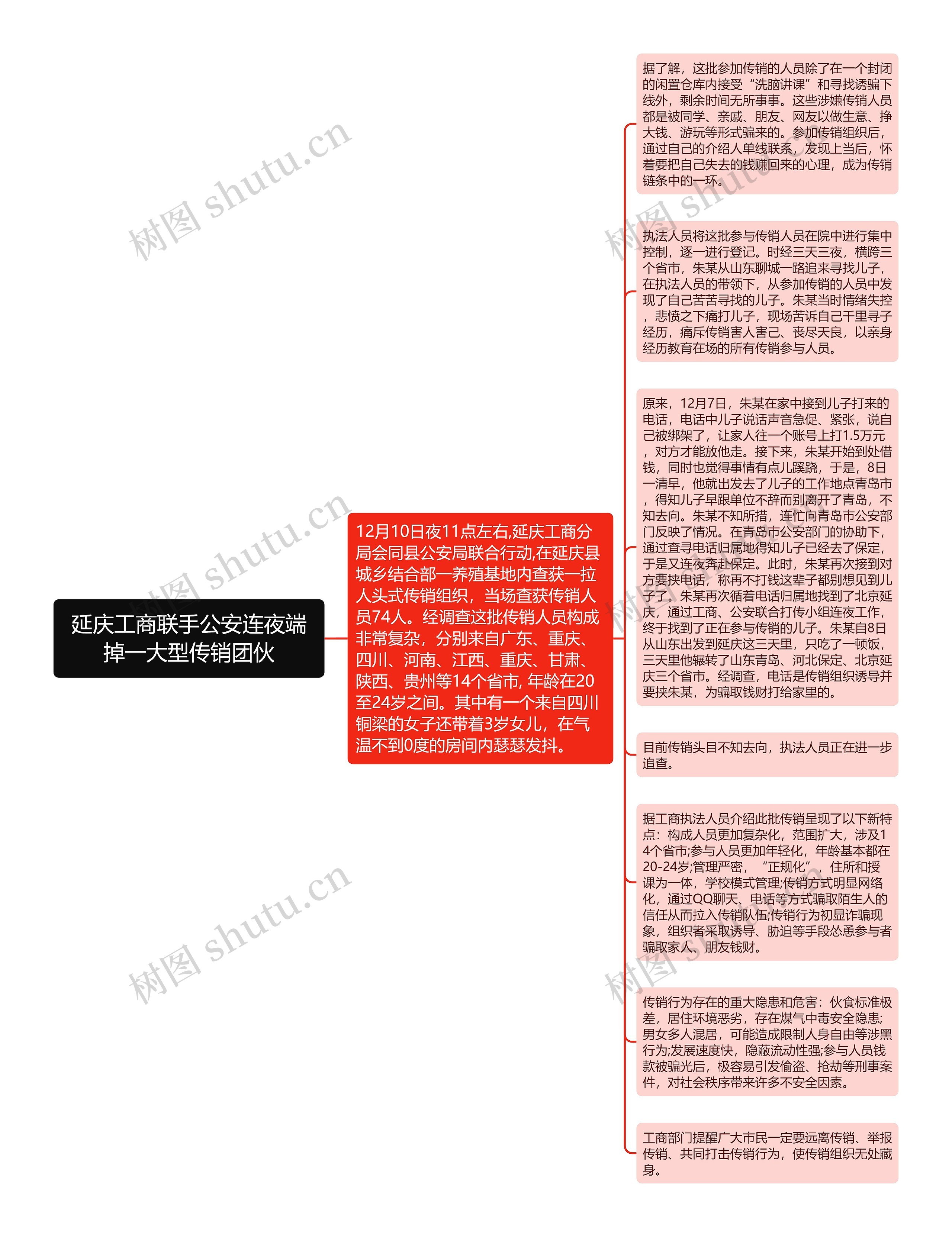 延庆工商联手公安连夜端掉一大型传销团伙思维导图