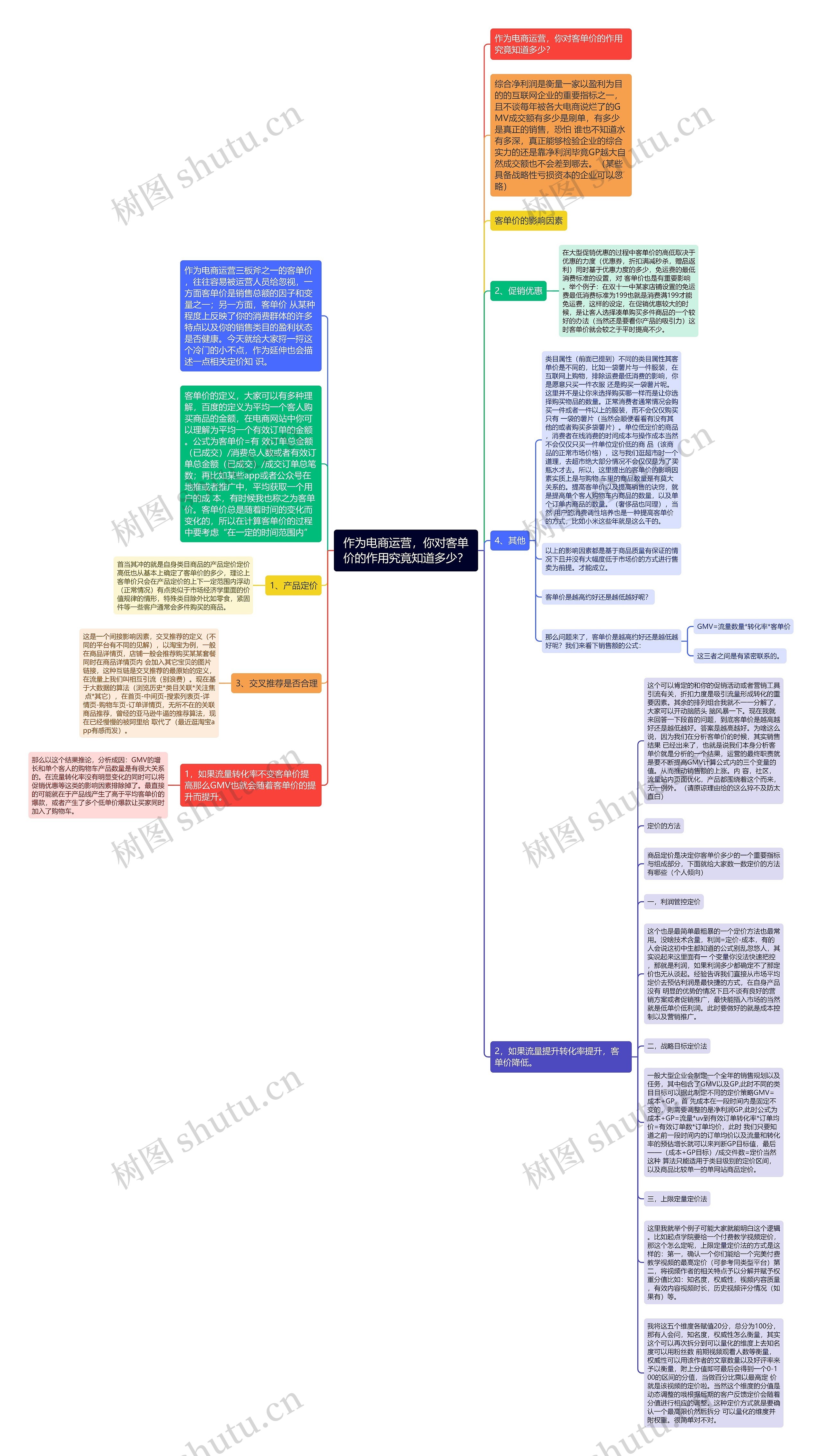 作为电商运营，你对客单价的作用究竟知道多少？思维导图