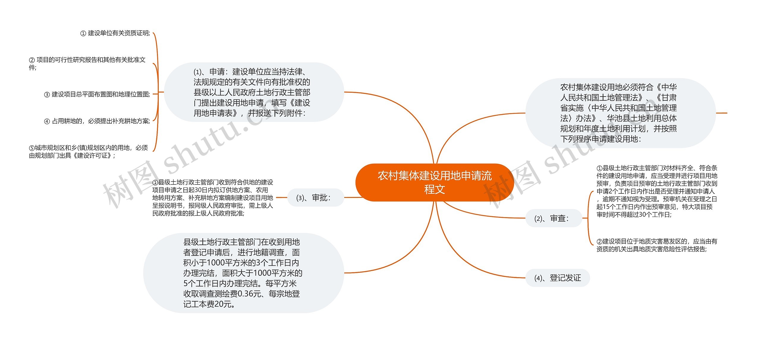 农村集体建设用地申请流程文思维导图