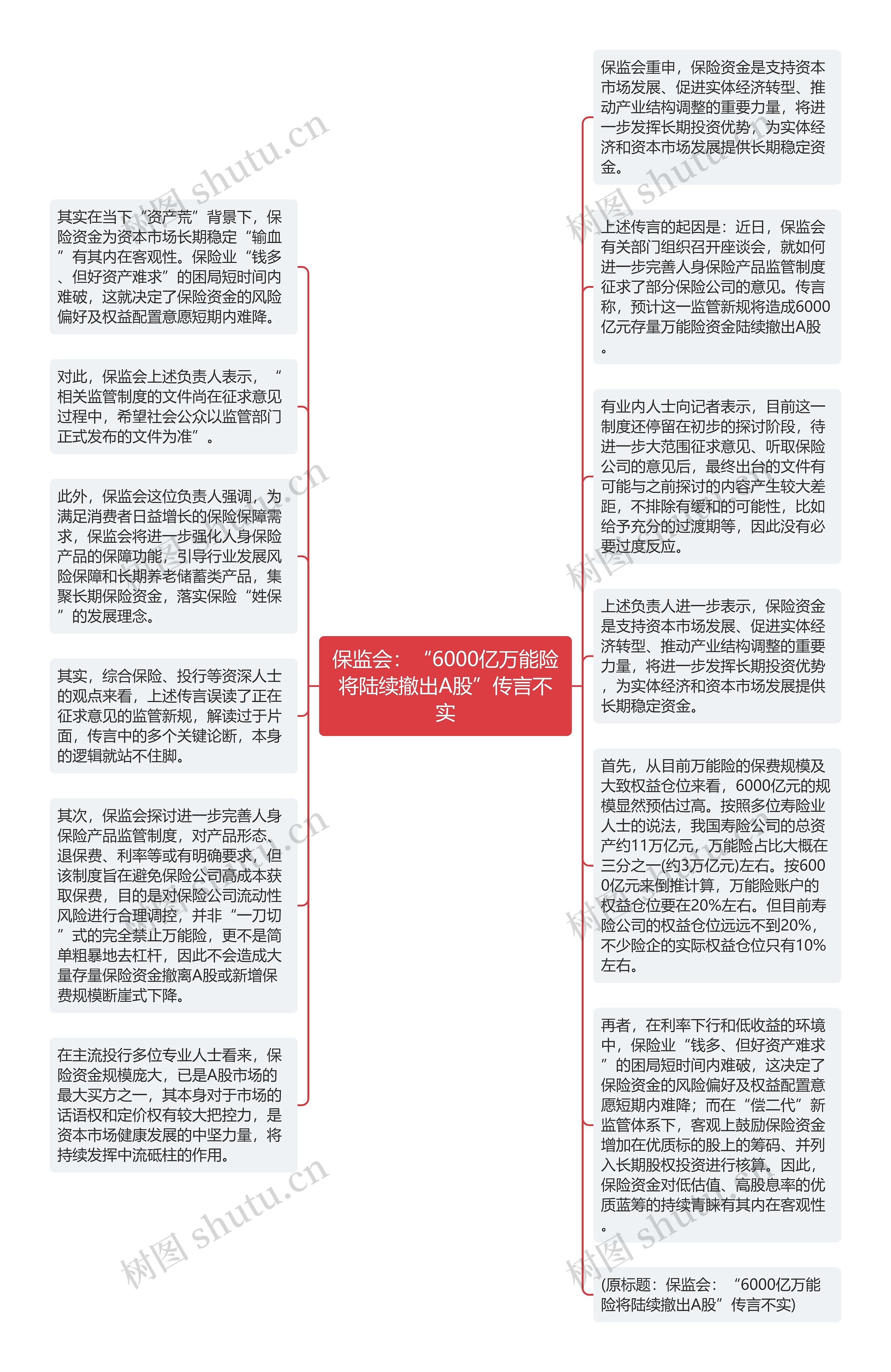 保监会：“6000亿万能险将陆续撤出A股”传言不实思维导图