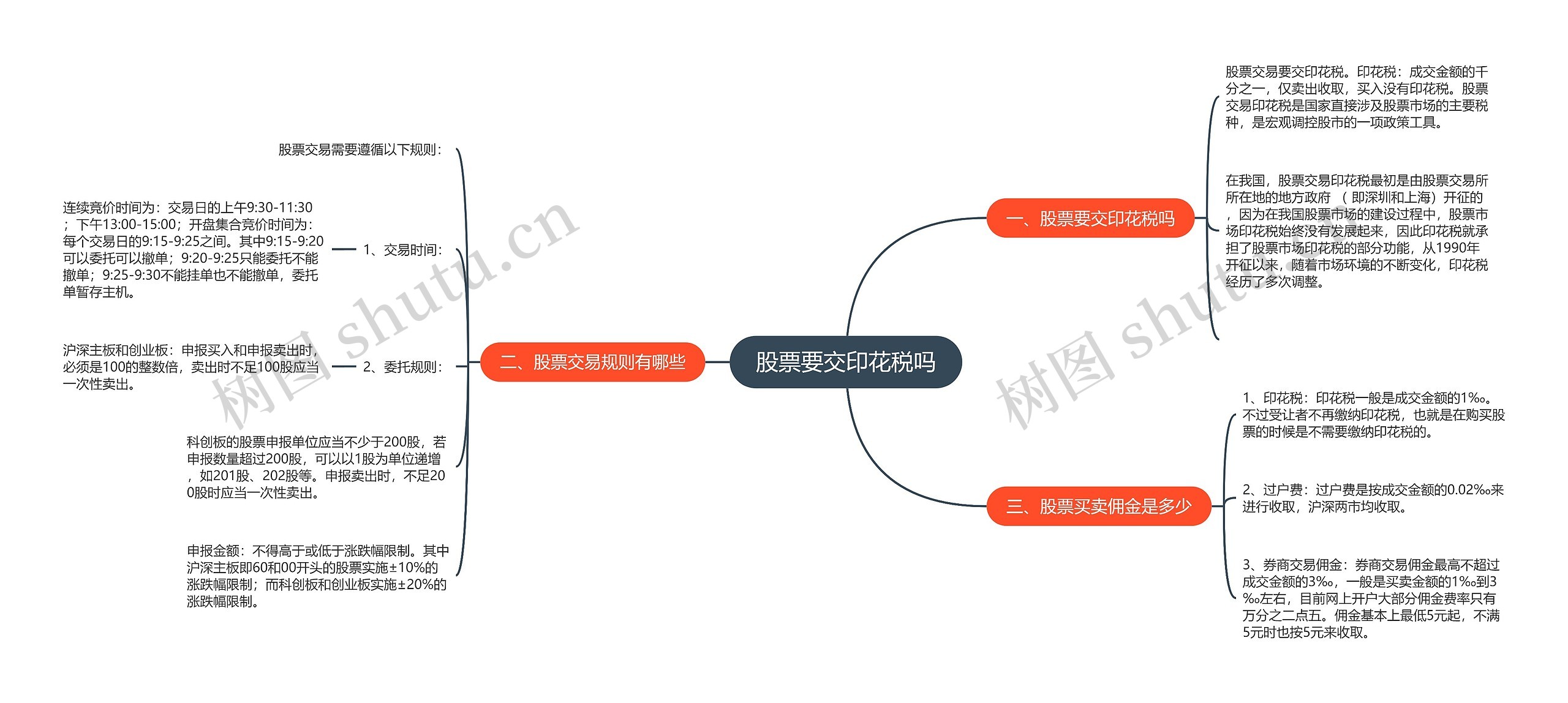 股票要交印花税吗思维导图