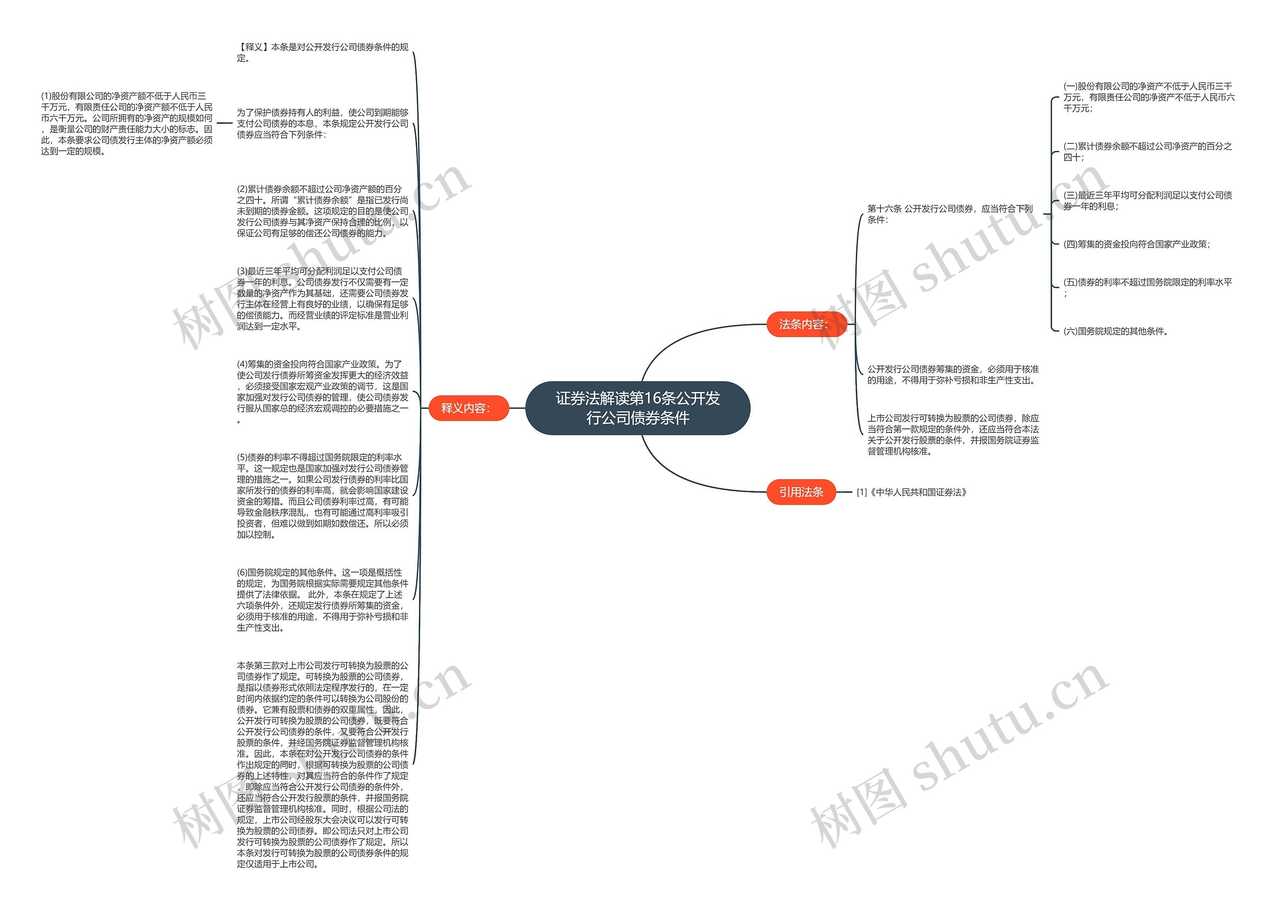 证券法解读第16条公开发行公司债券条件思维导图