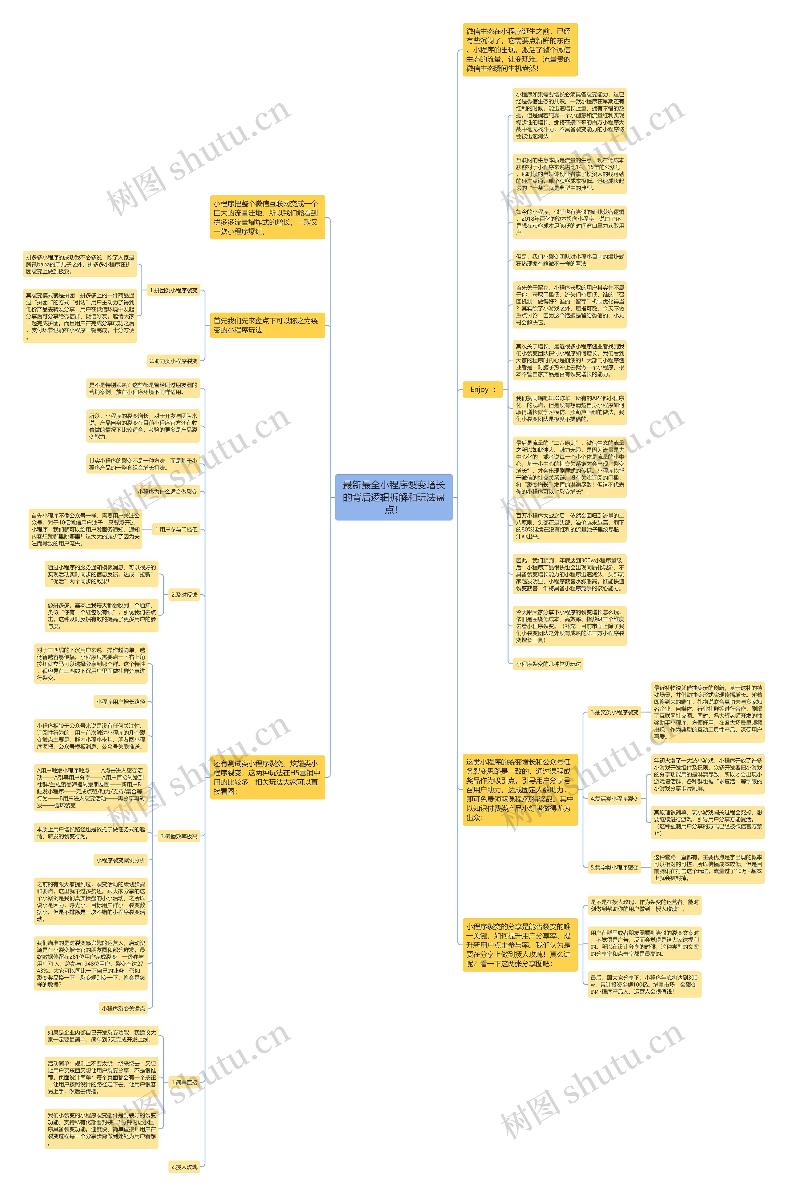 最新最全小程序裂变增长的背后逻辑拆解和玩法盘点！思维导图
