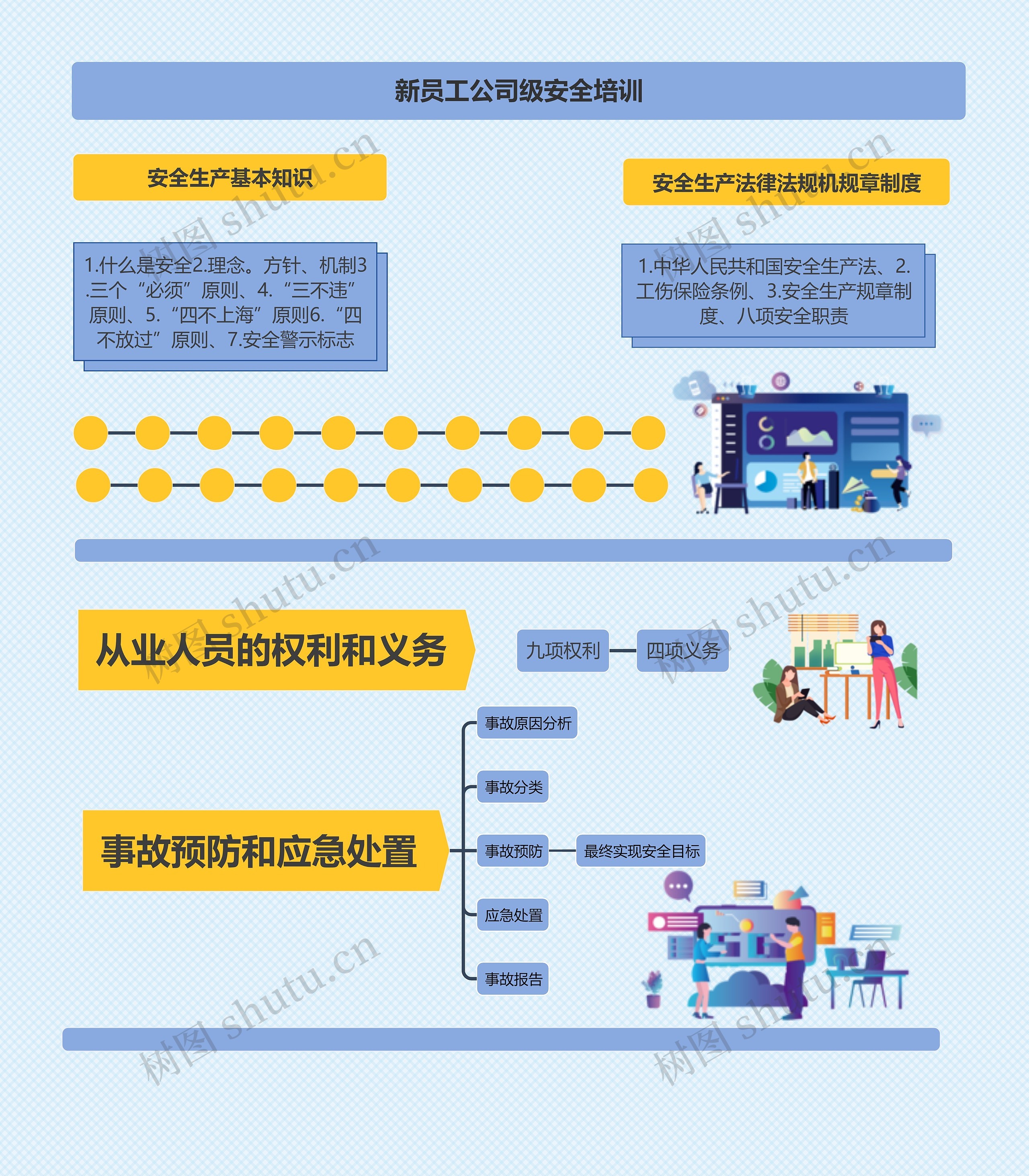 新员工公司级安全培训思维导图高清图 新员工公司级安全培训思维导图