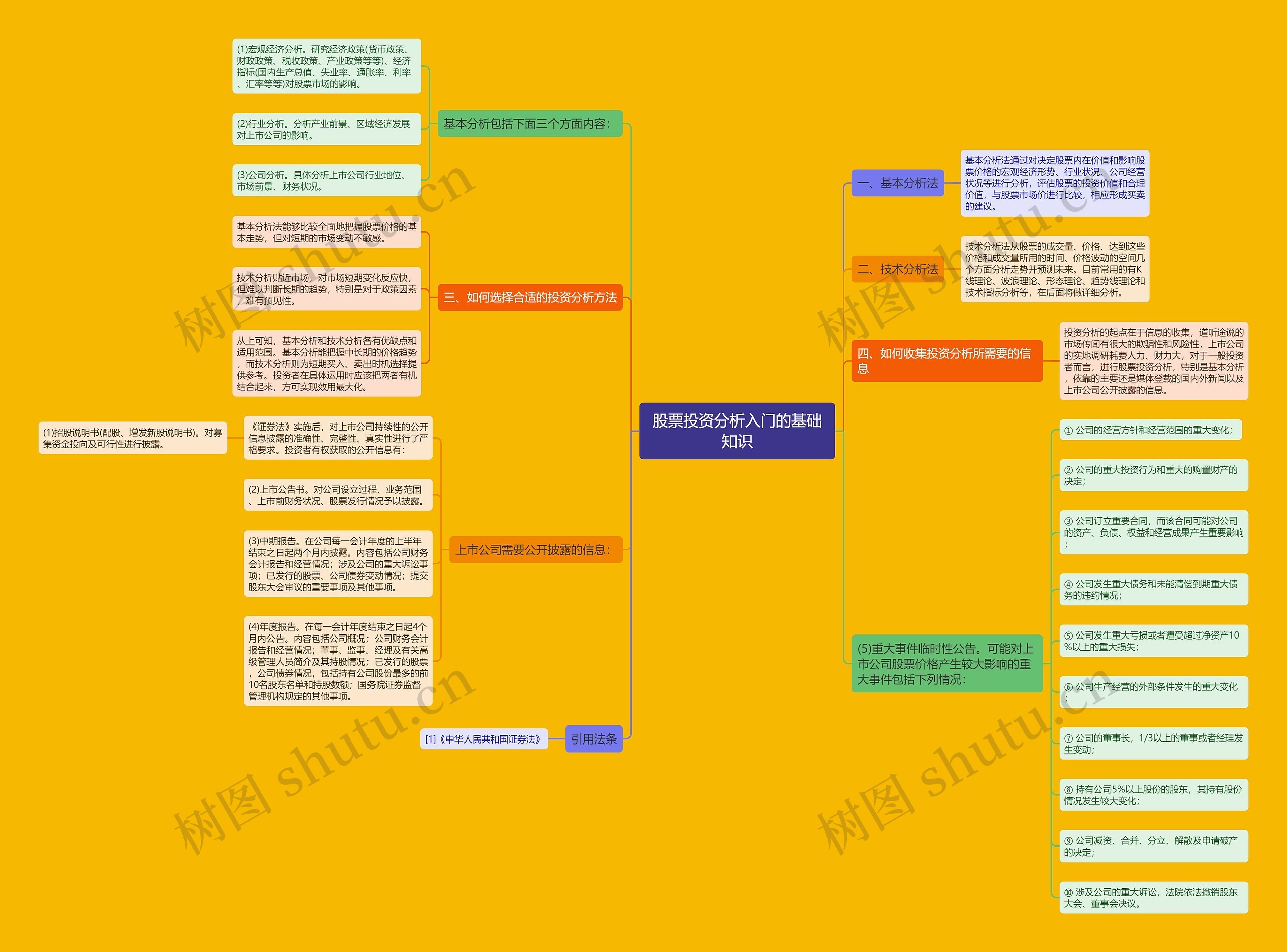 股票投资分析入门的基础知识思维导图
