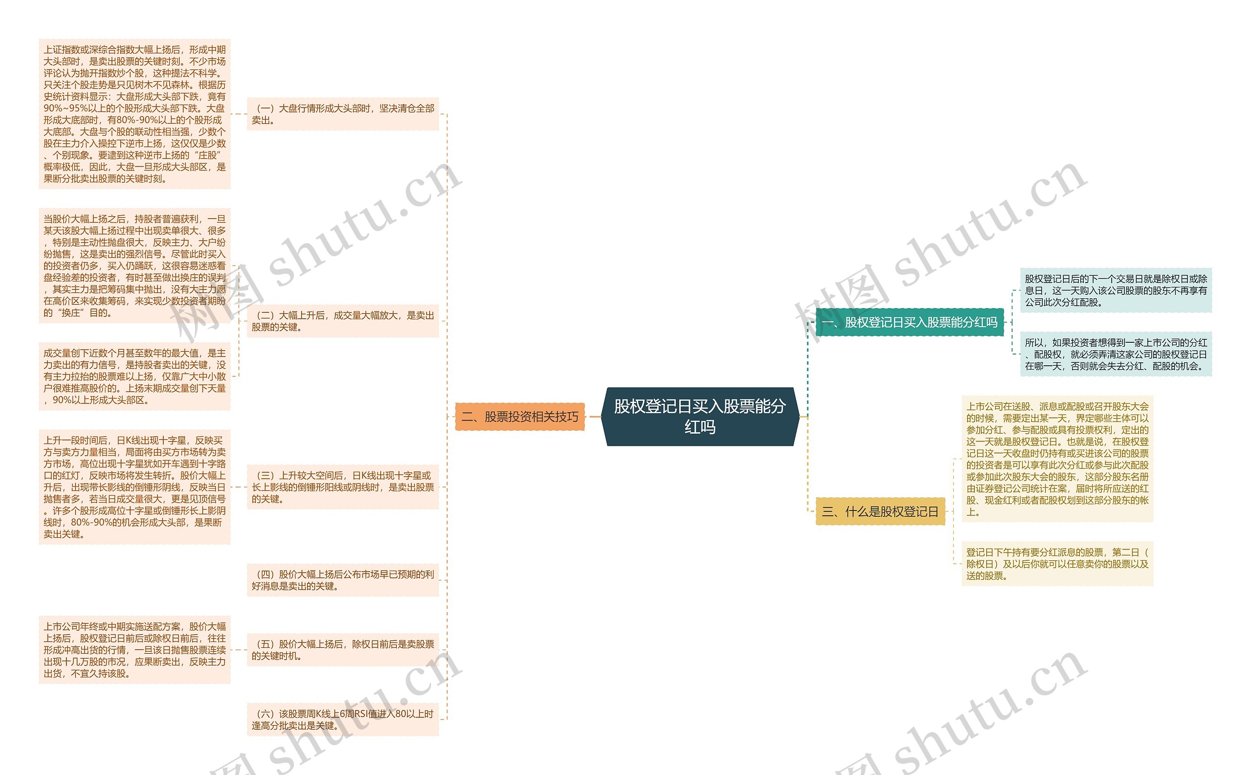股权登记日买入股票能分红吗思维导图